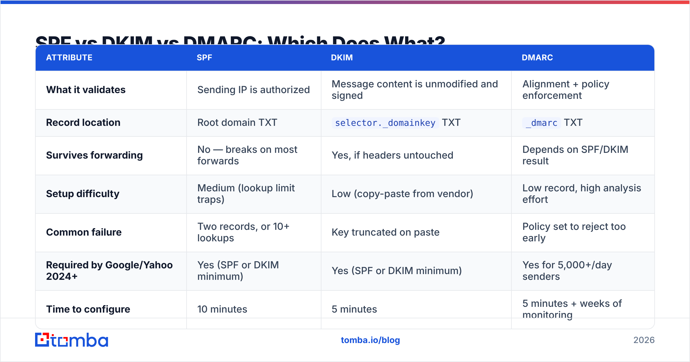 Diagram: SPF vs DKIM vs DMARC: Which Does What