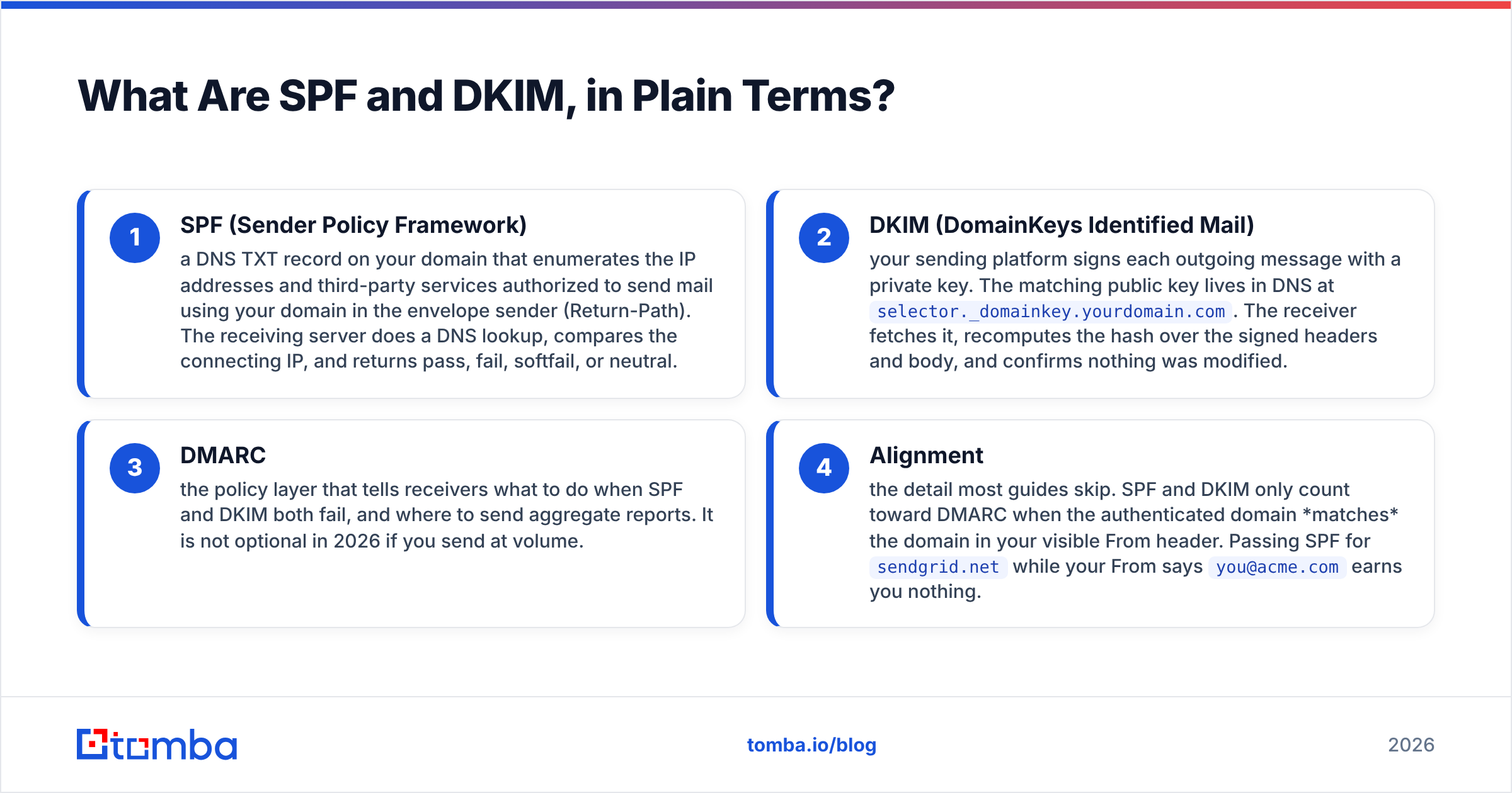 Diagram: What Are SPF and DKIM, in Plain Terms