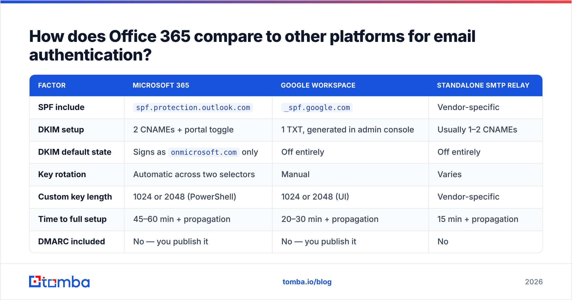 Diagram: How does Office 365 compare to other platforms for email authentication
