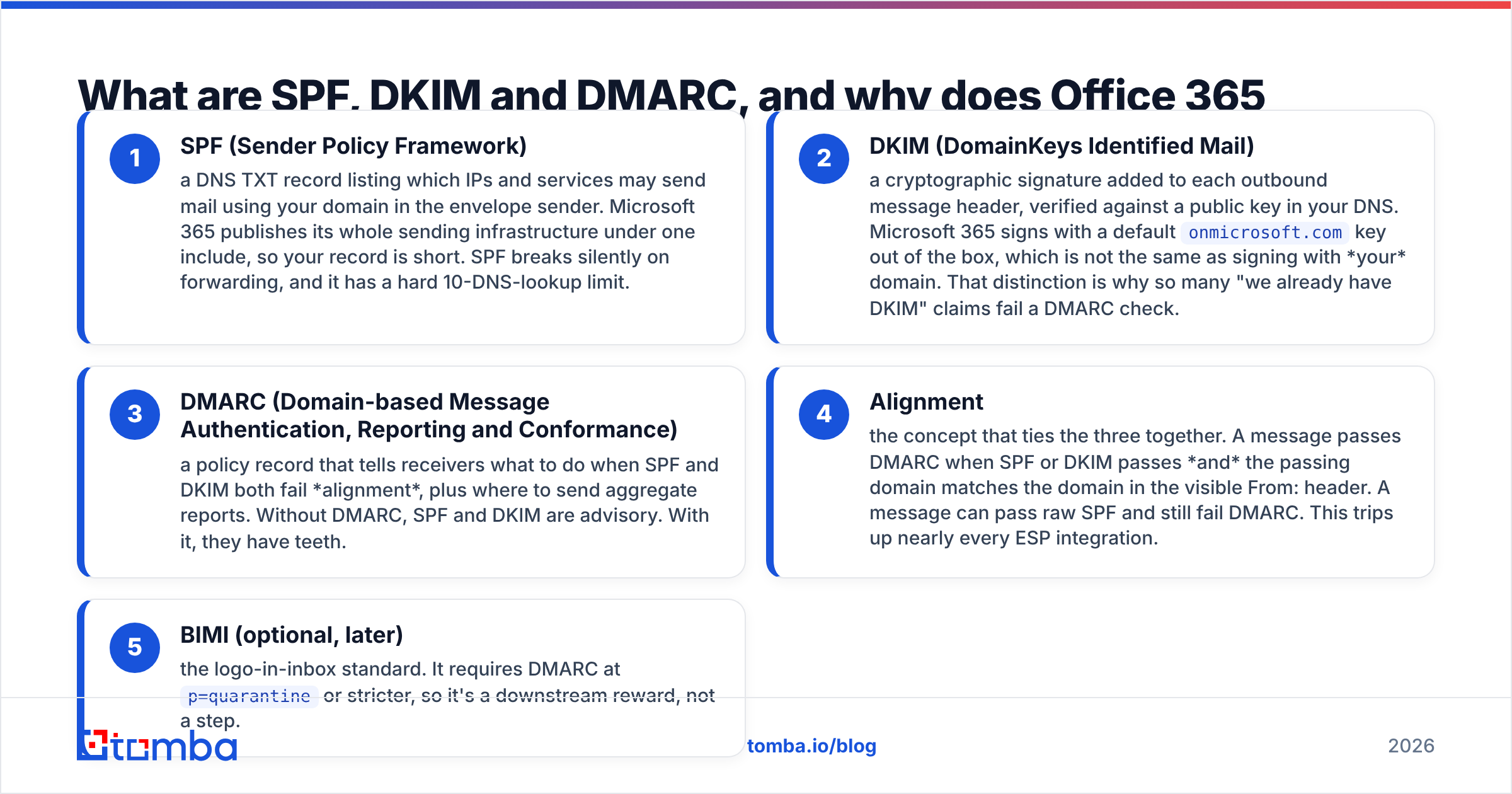 Diagram: What are SPF, DKIM and DMARC, and why does Office 365 need all three