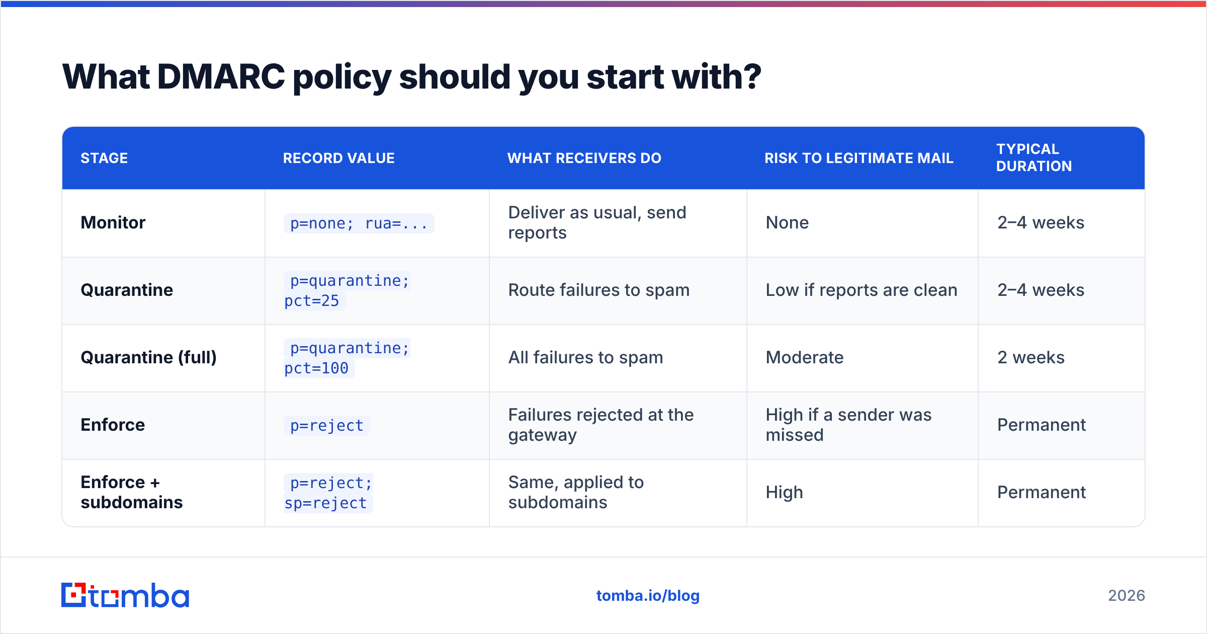 Diagram: What DMARC policy should you start with