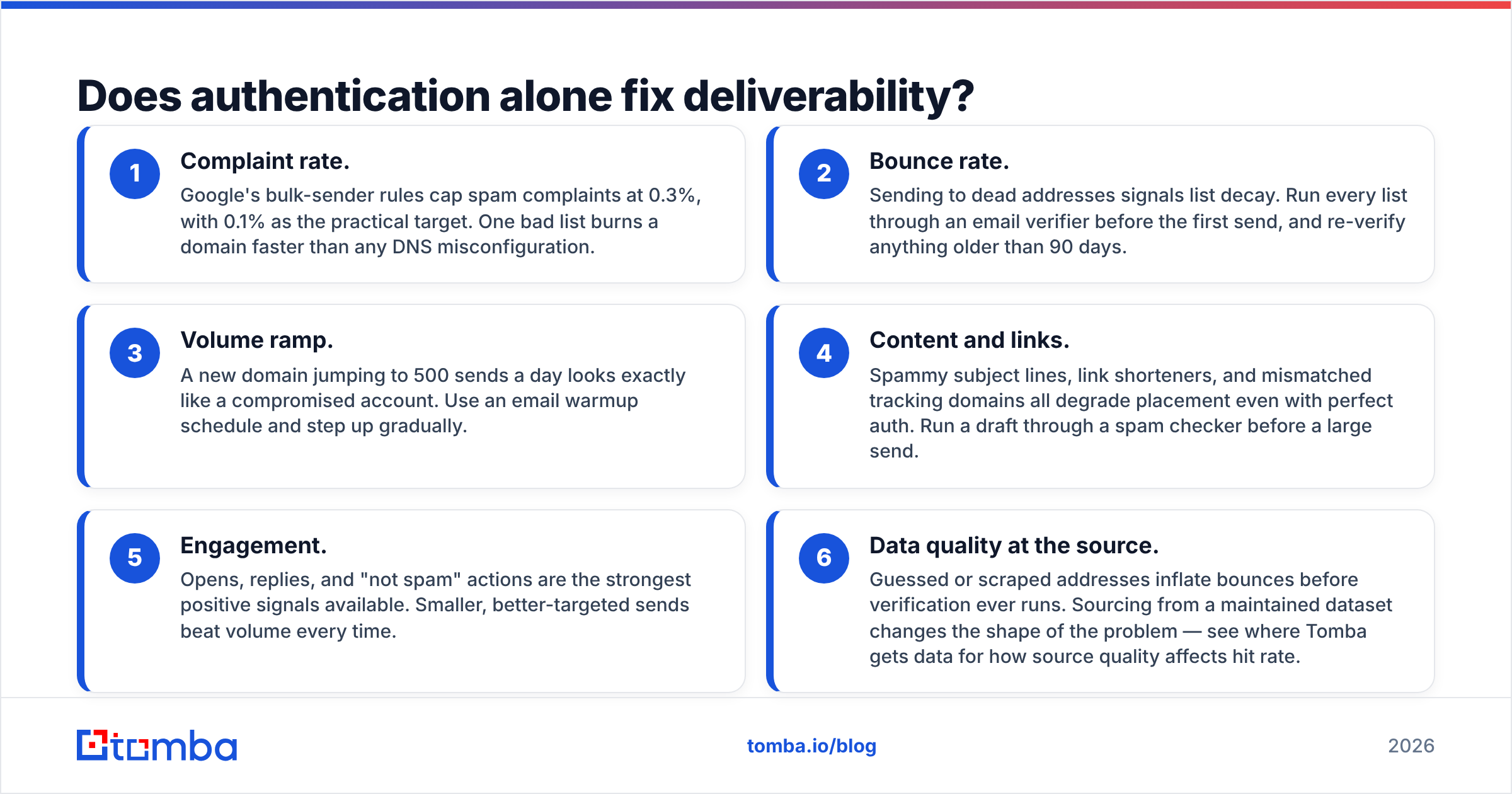 Diagram: Does authentication alone fix deliverability