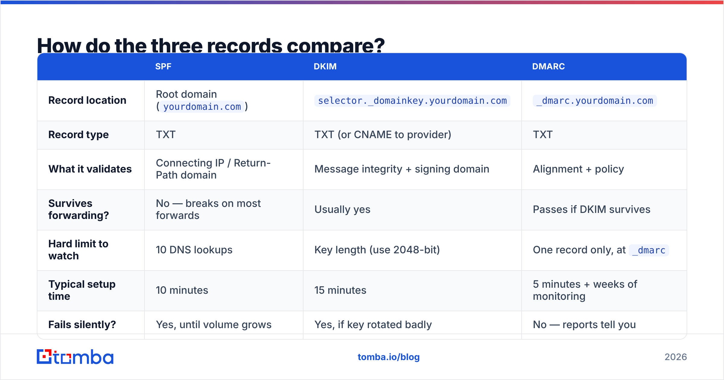 Diagram: How do the three records compare
