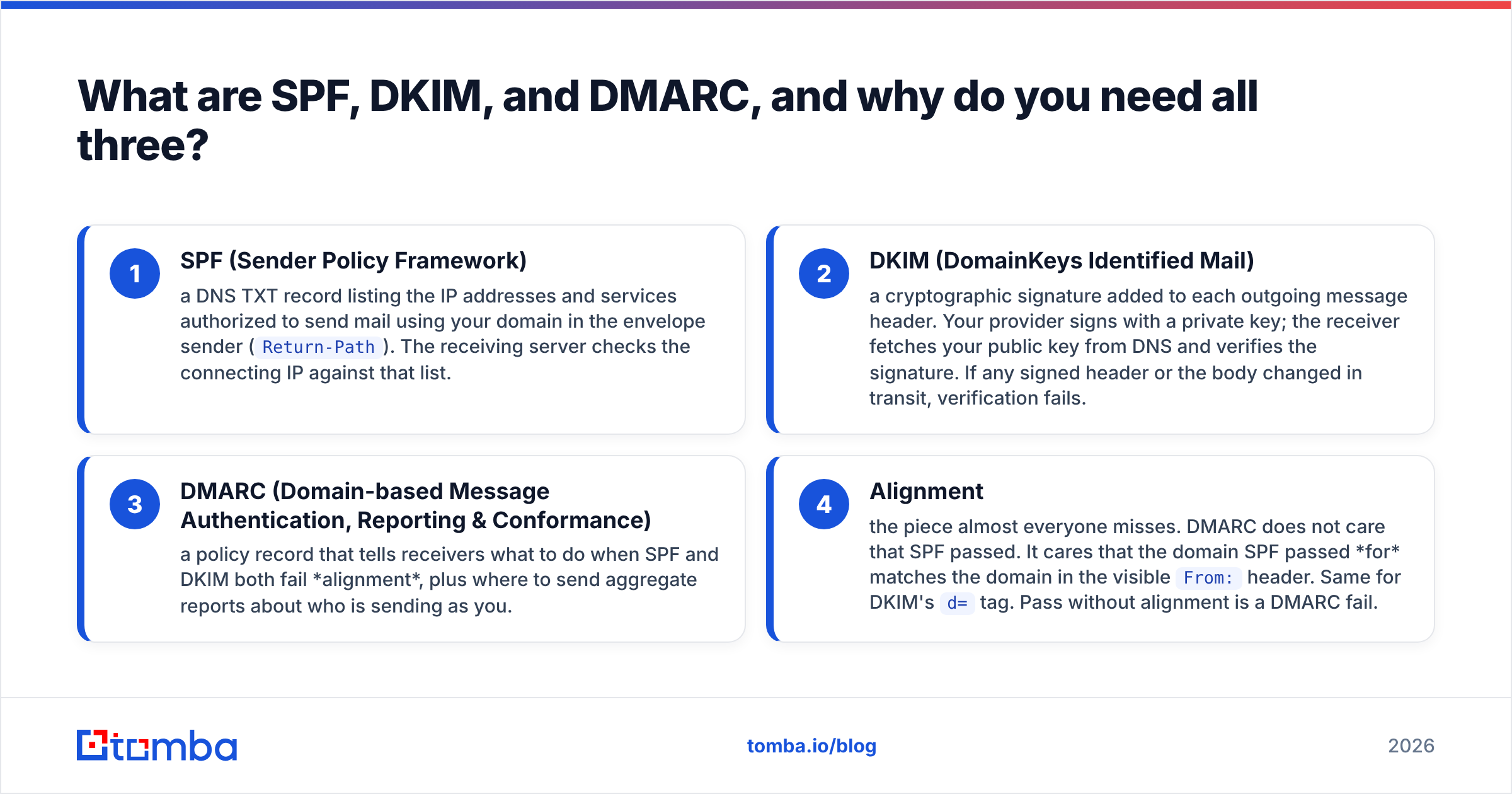 Diagram: What are SPF, DKIM, and DMARC, and why do you need all three