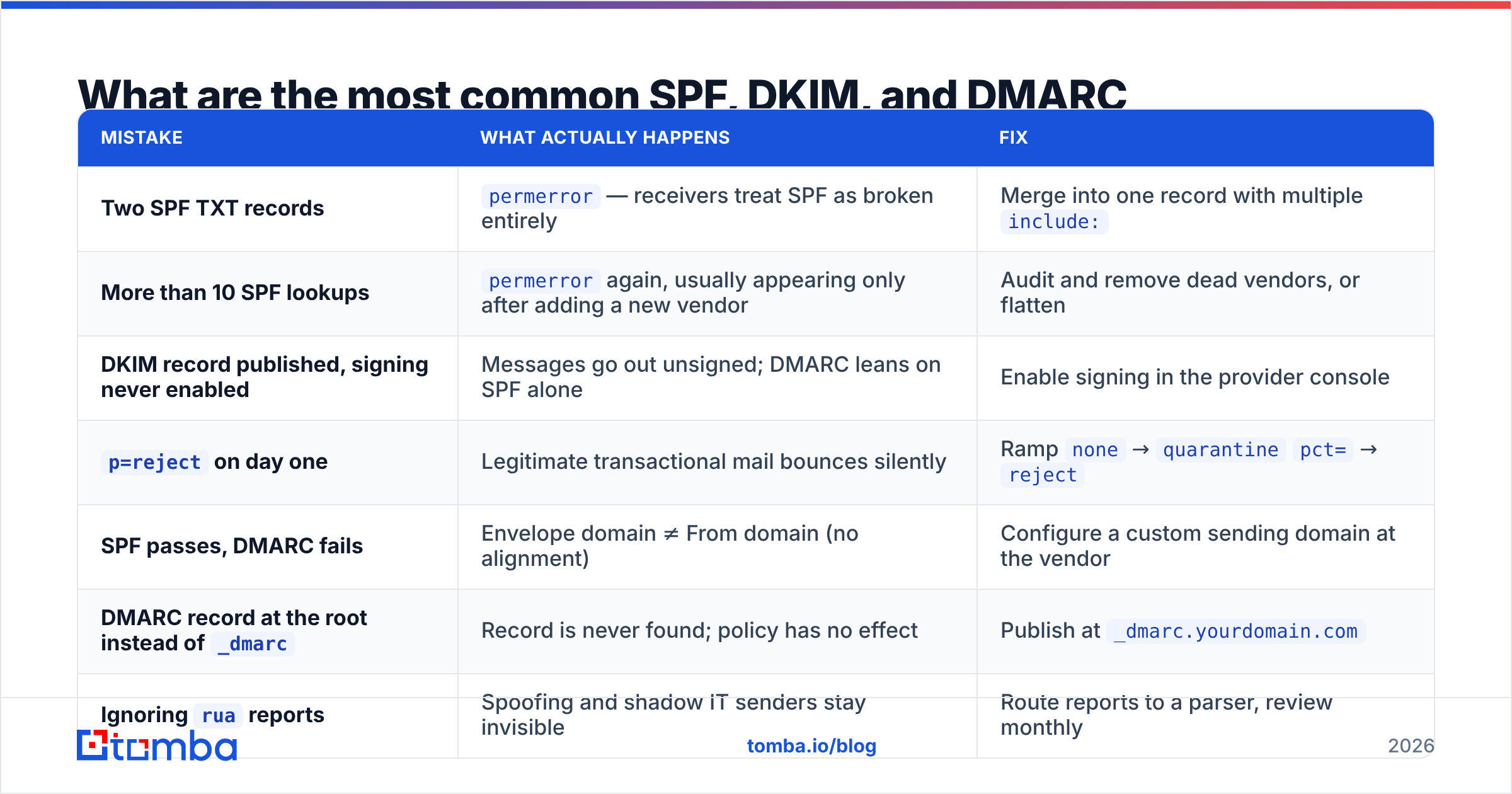 Diagram: What are the most common SPF, DKIM, and DMARC mistakes