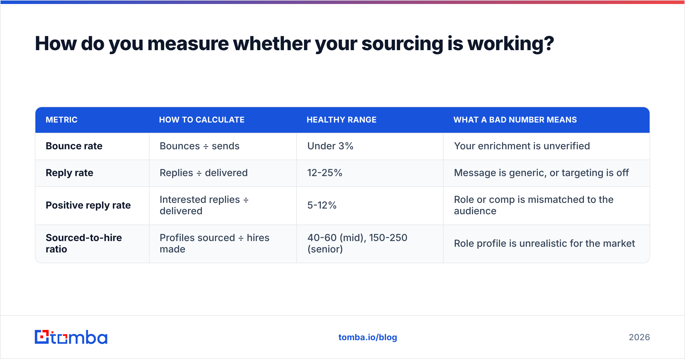 Diagram: How do you measure whether your sourcing is working