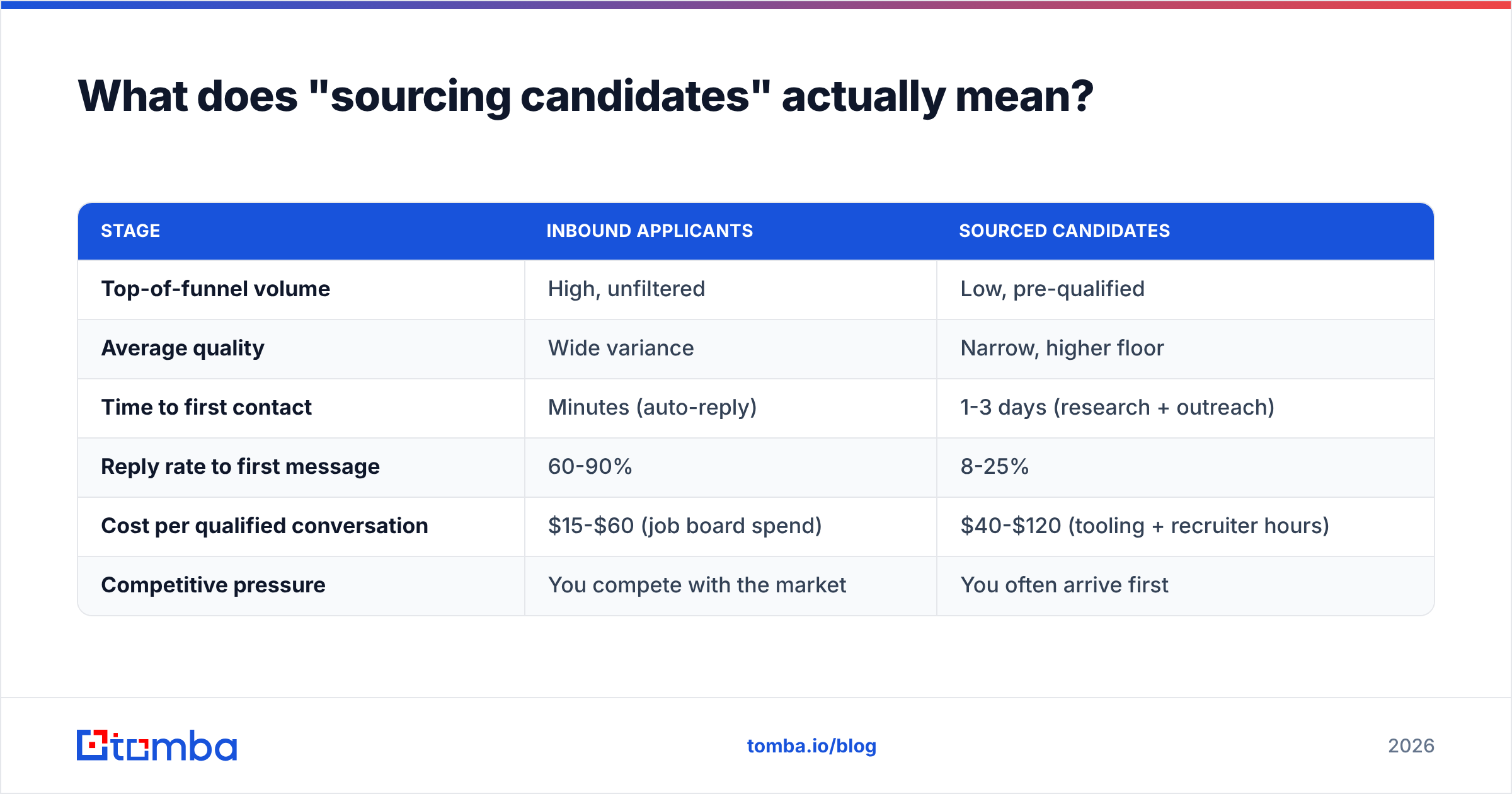 Diagram: what sourcing candidates actually means