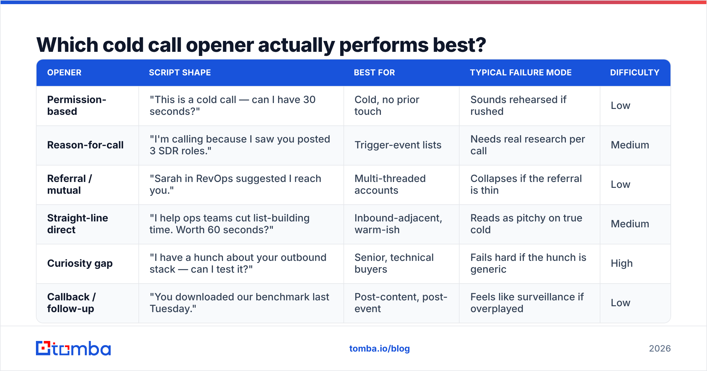 Diagram: Which cold call opener actually performs best