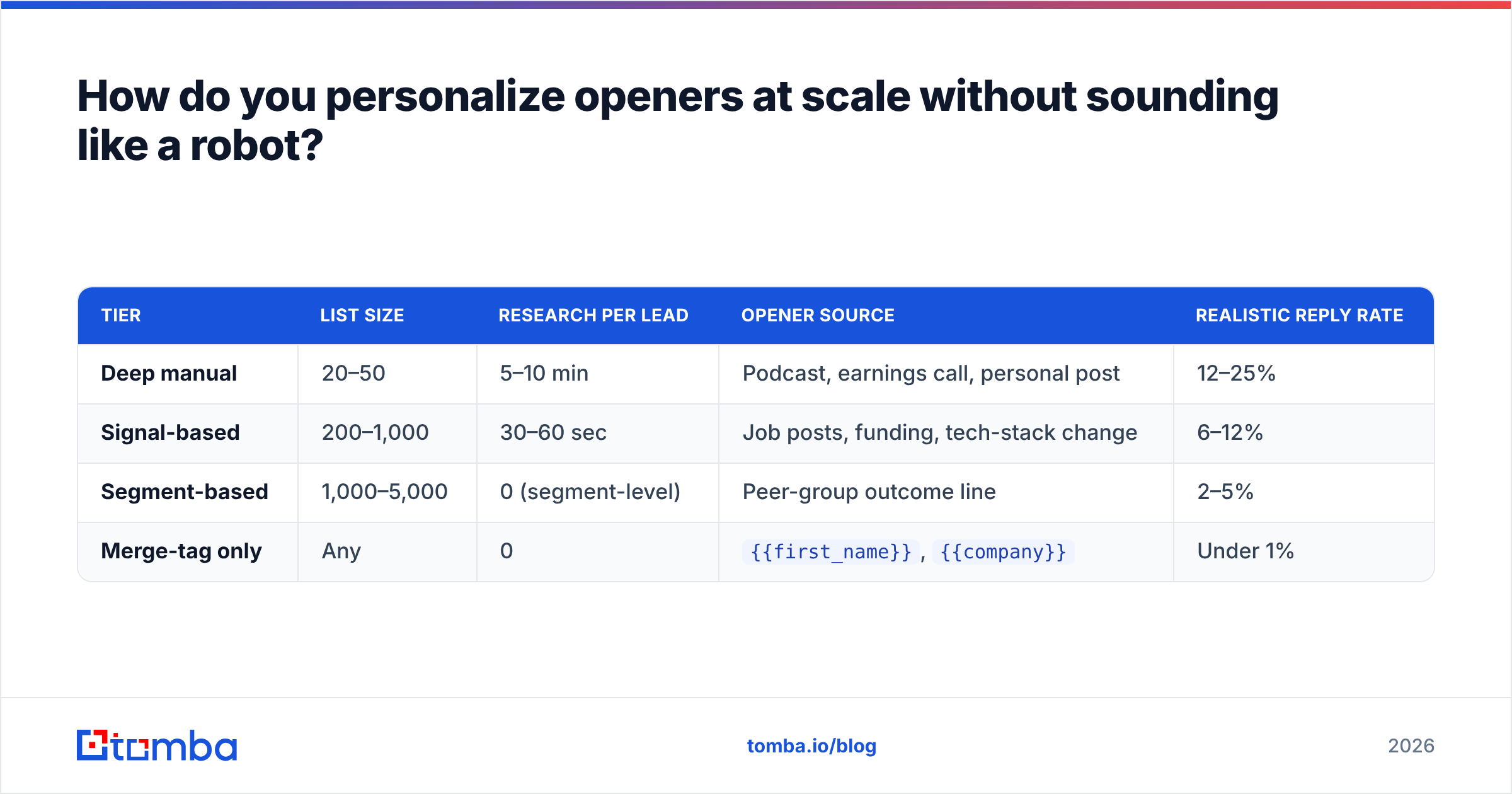Diagram: How do you personalize openers at scale without sounding like a robot