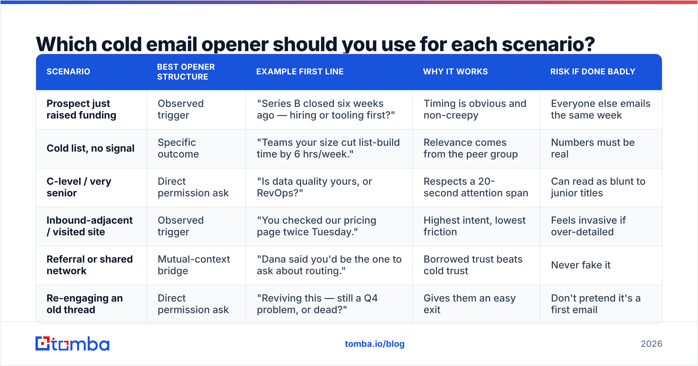 Diagram: Which cold email opener should you use for each scenario