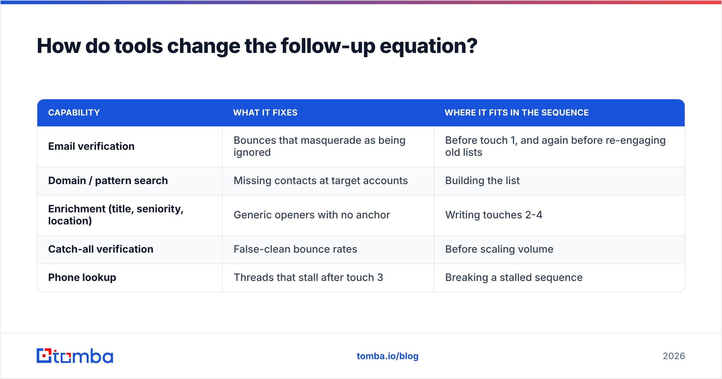 Diagram: How do tools change the follow-up equation
