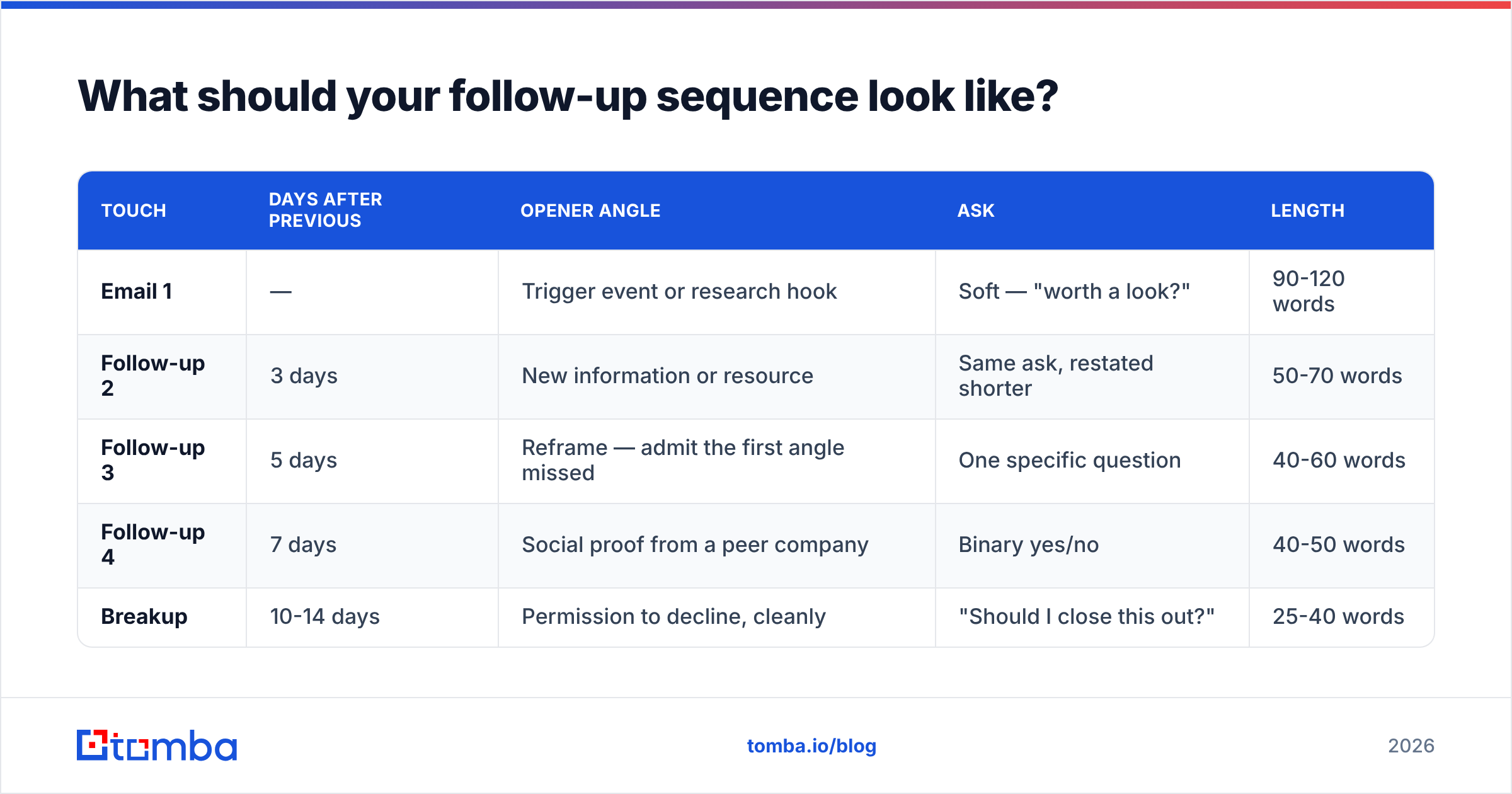 Diagram: What should your follow-up sequence look like