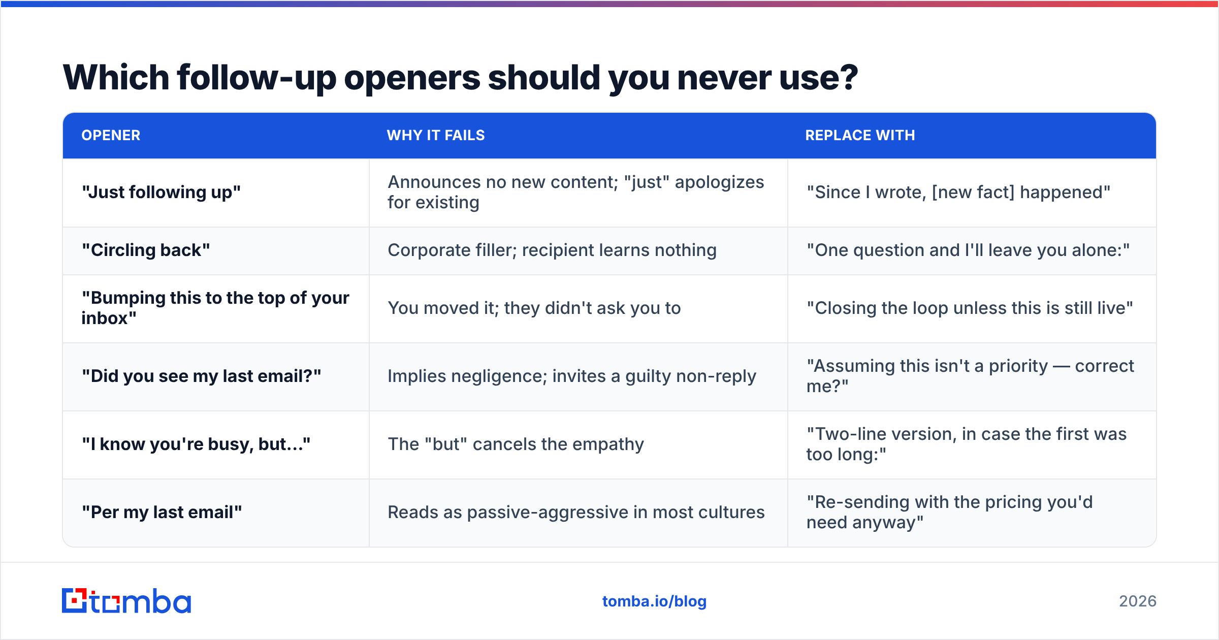 Diagram: Which follow-up openers should you never use