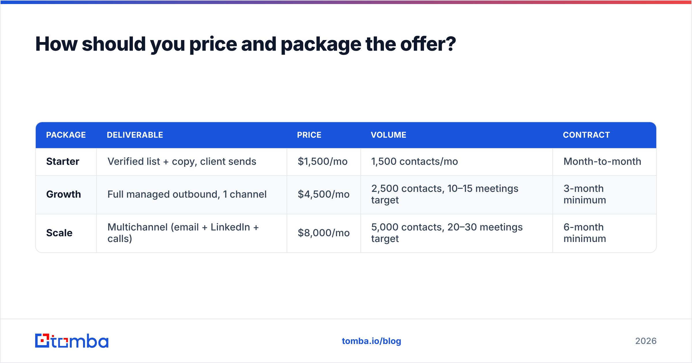 Diagram: How should you price and package the offer