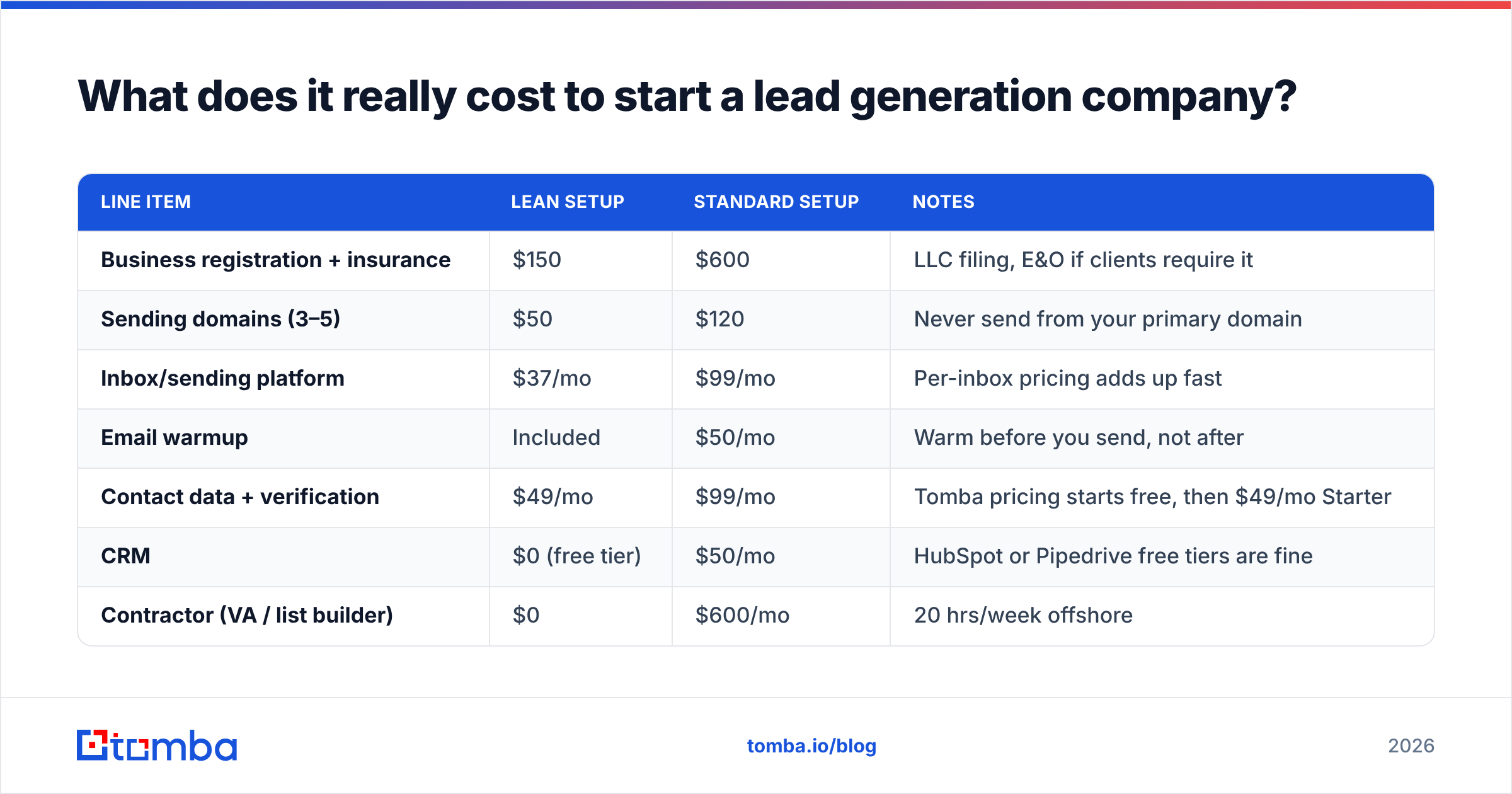 Diagram: What does it really cost to start a lead generation company