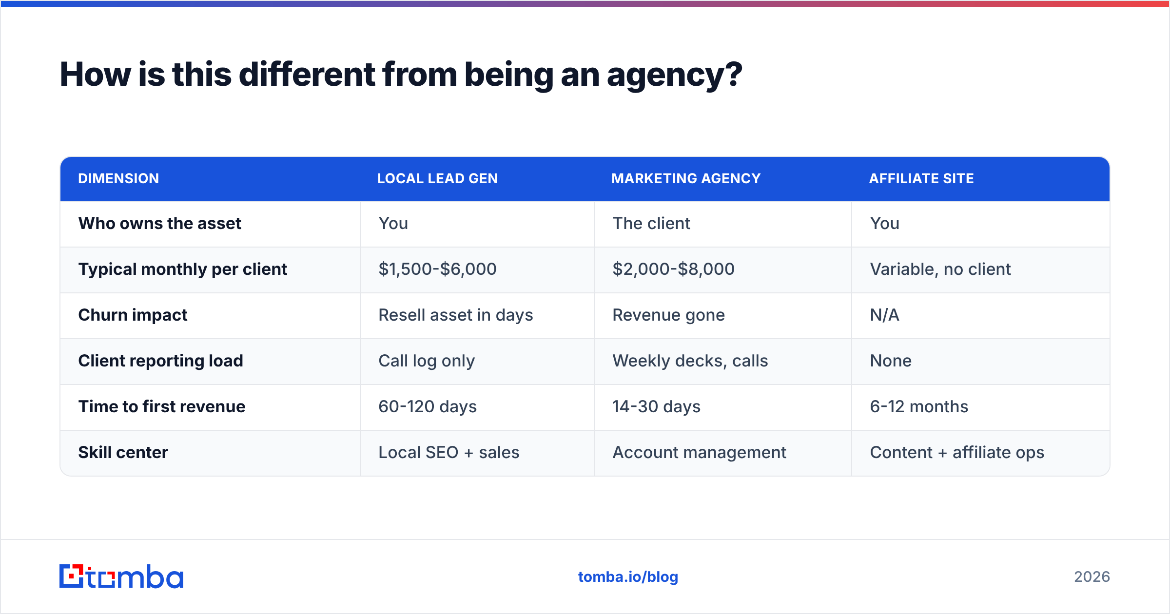 Diagram: How is this different from being an agency