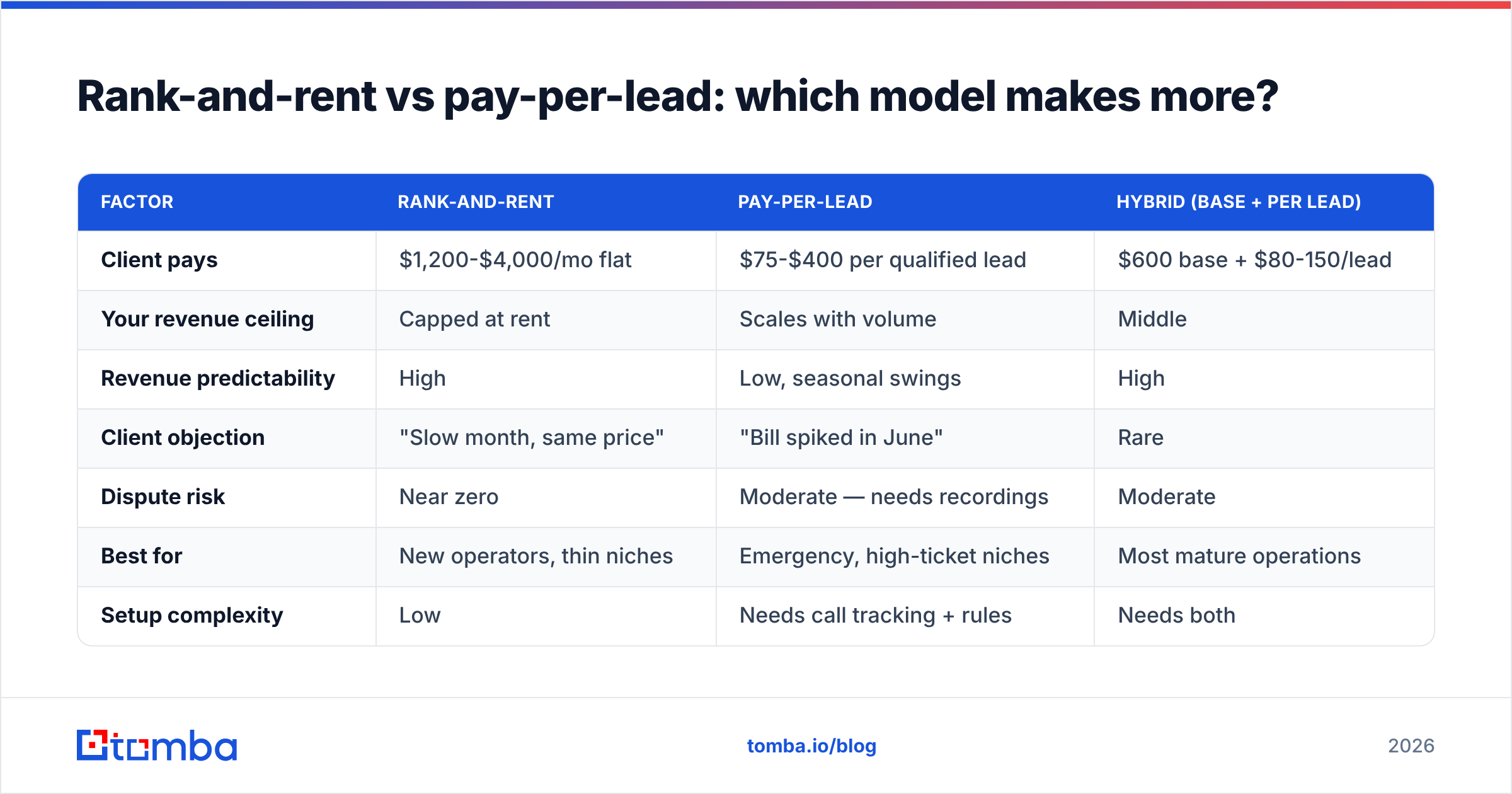 Diagram: Rank-and-rent vs pay-per-lead: which model makes more