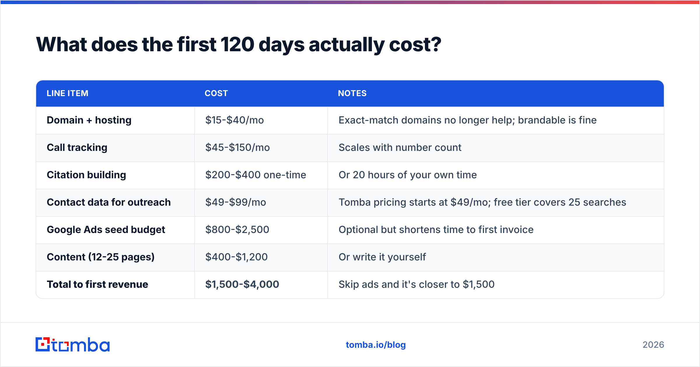 Diagram: What does the first 120 days actually cost