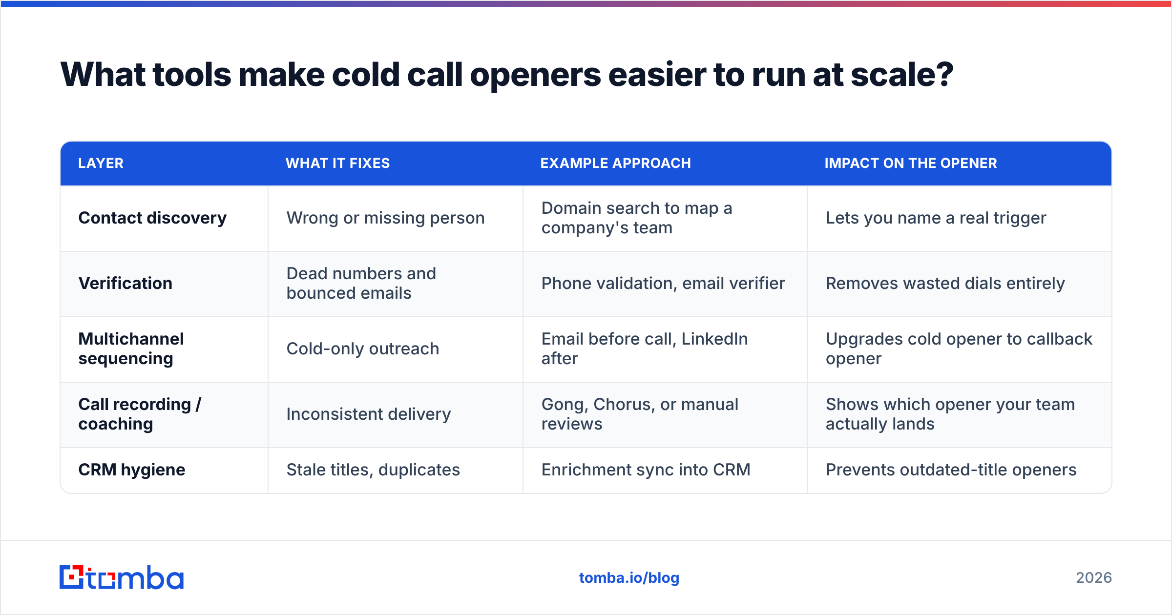 Diagram: What tools make cold call openers easier to run at scale