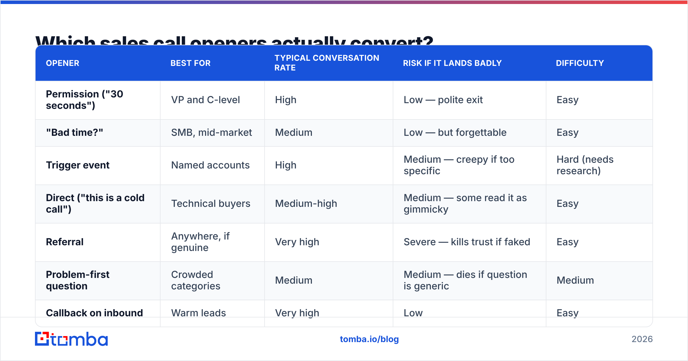 Diagram: Which sales call openers actually convert