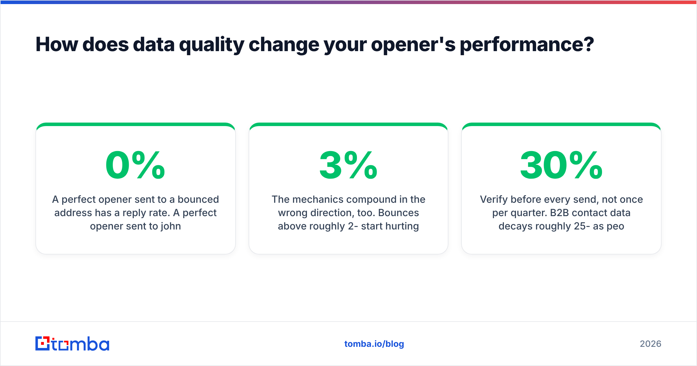 Diagram: How does data quality change your opener's performance