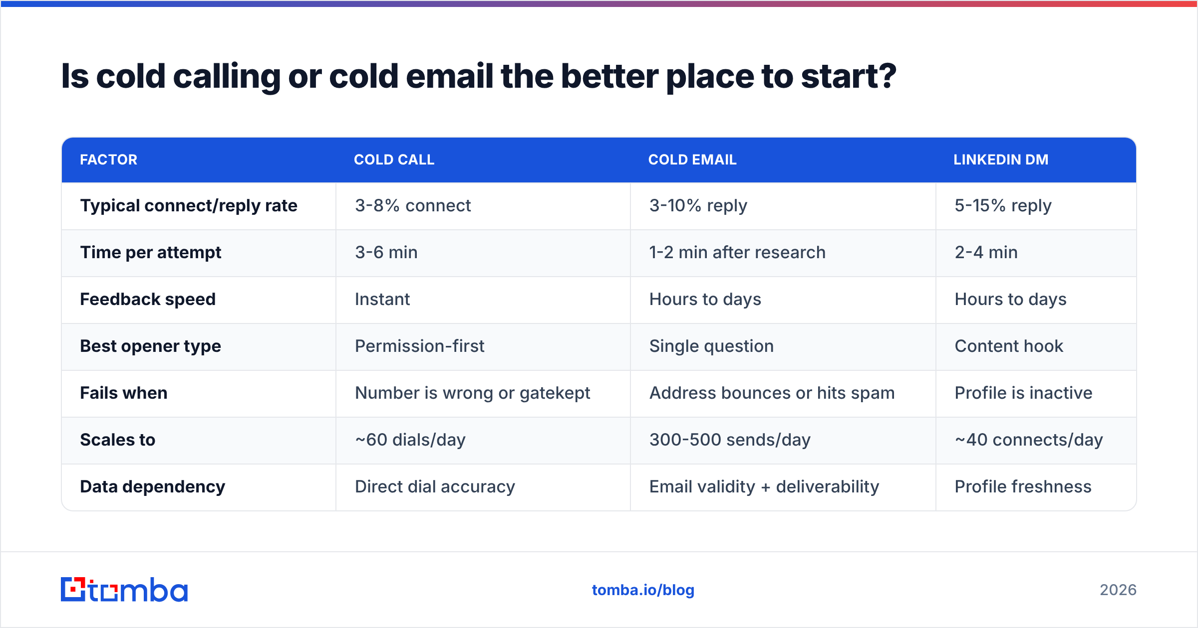 Diagram: Is cold calling or cold email the better place to start