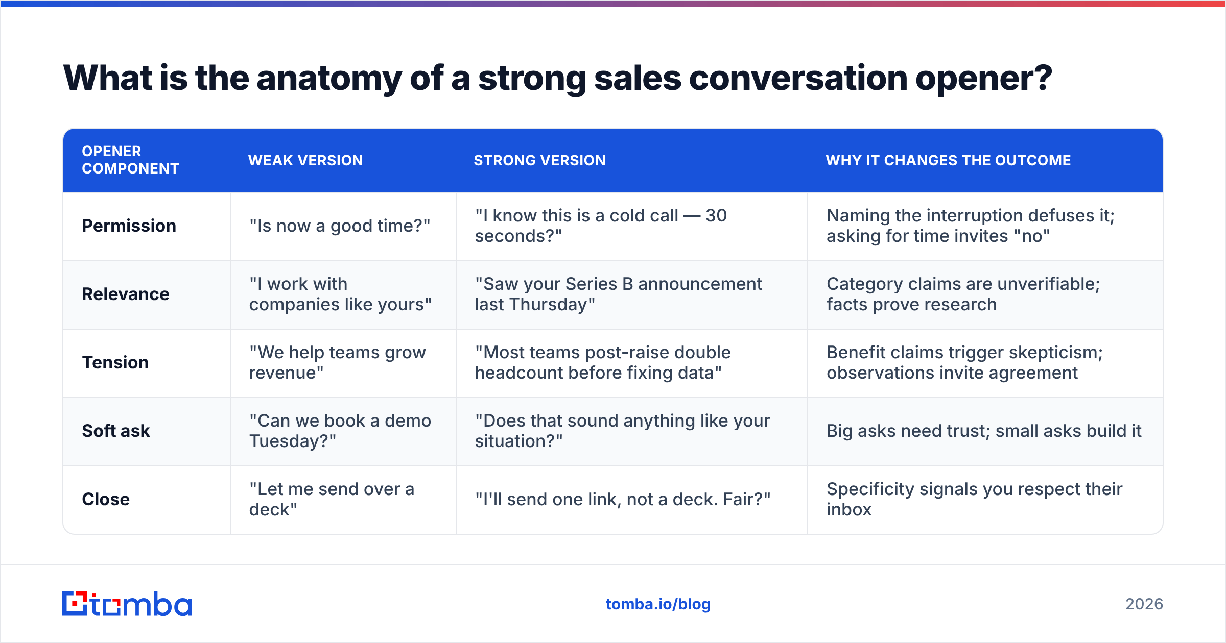 Diagram: What is the anatomy of a strong sales conversation opener