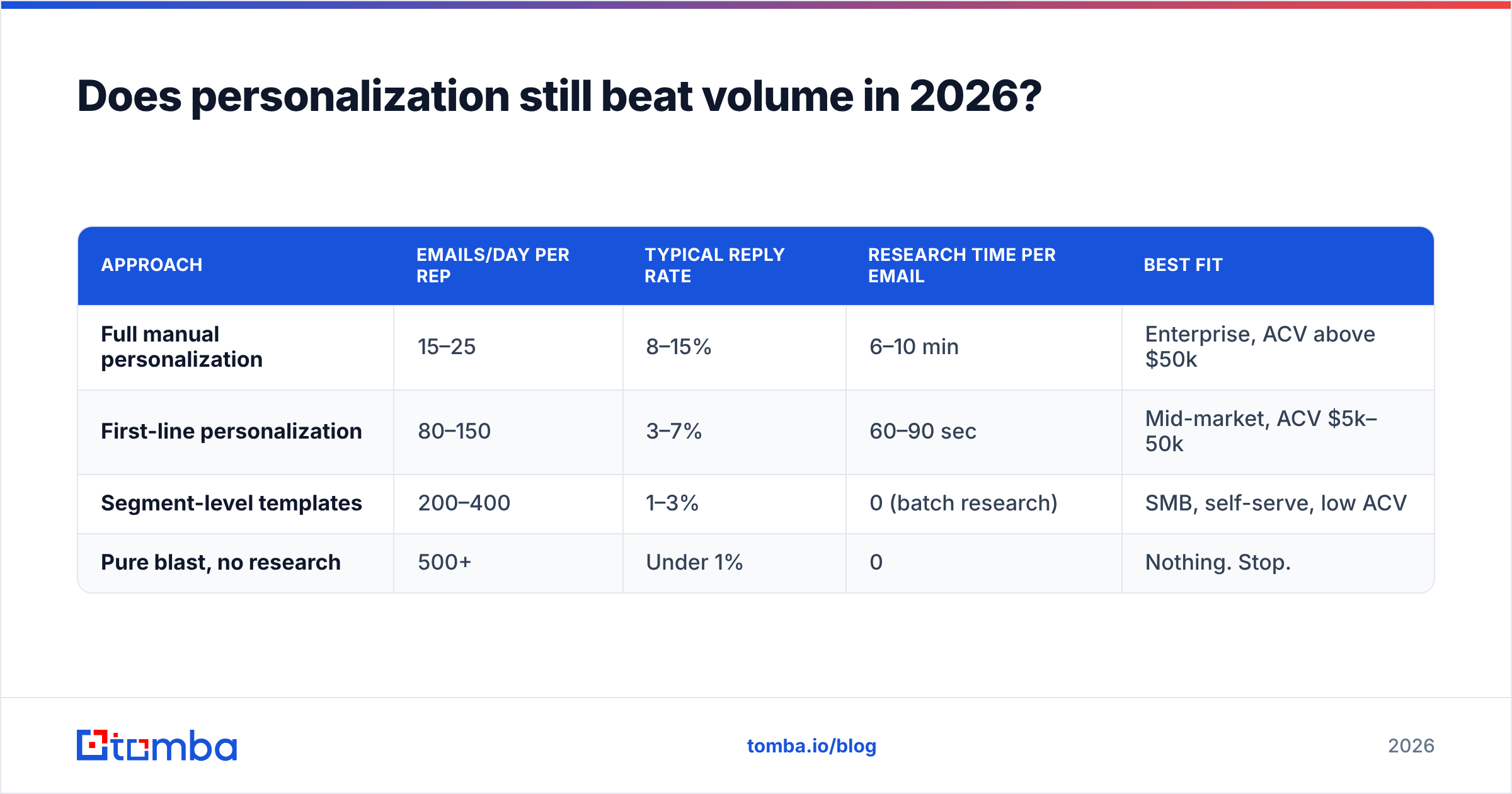 Diagram: Does personalization still beat volume in 2026