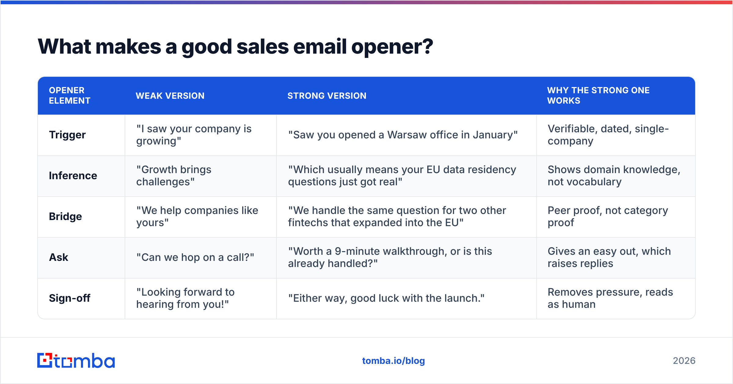 Diagram: What makes a good sales email opener