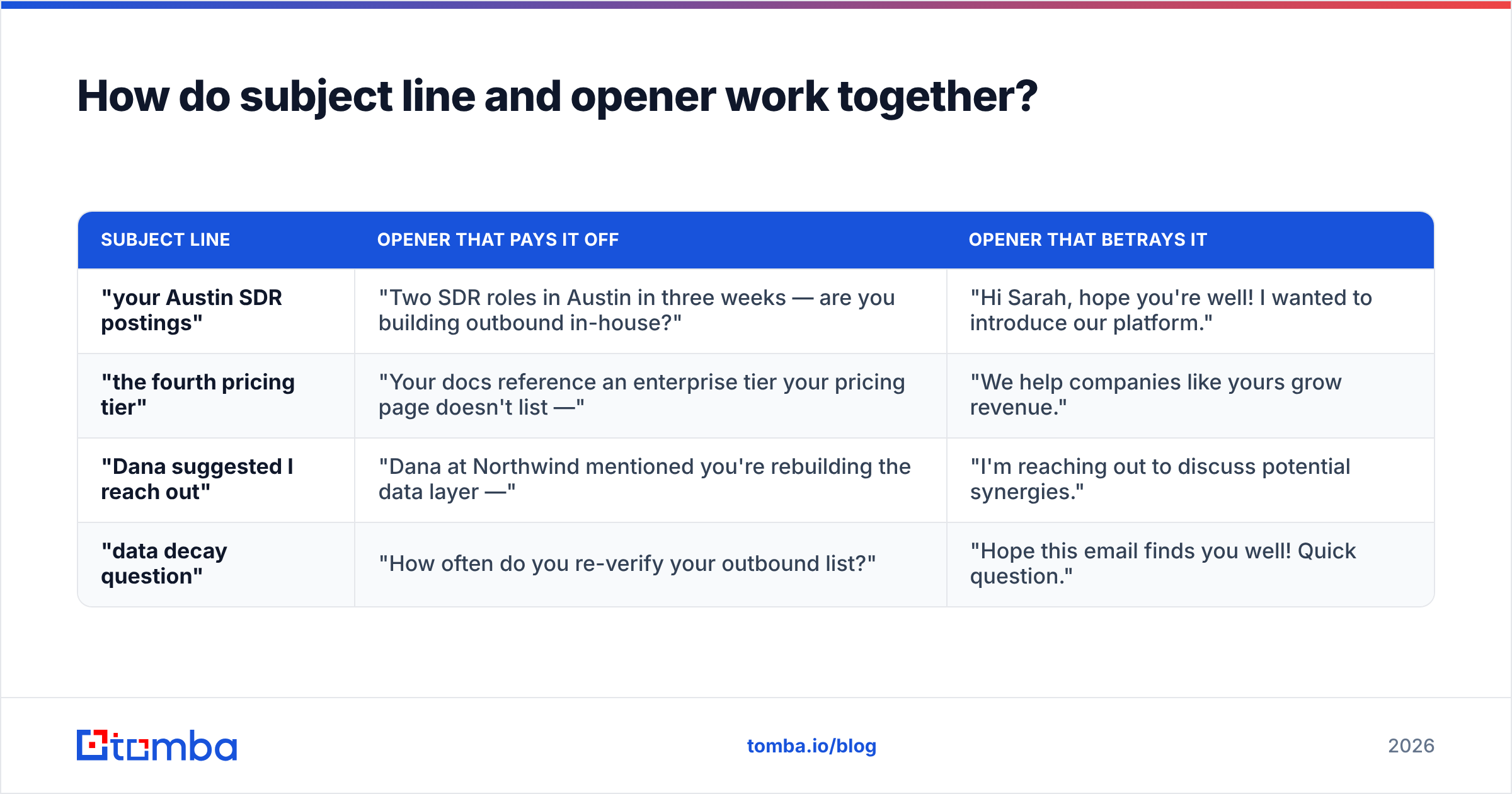 Diagram: How do subject line and opener work together