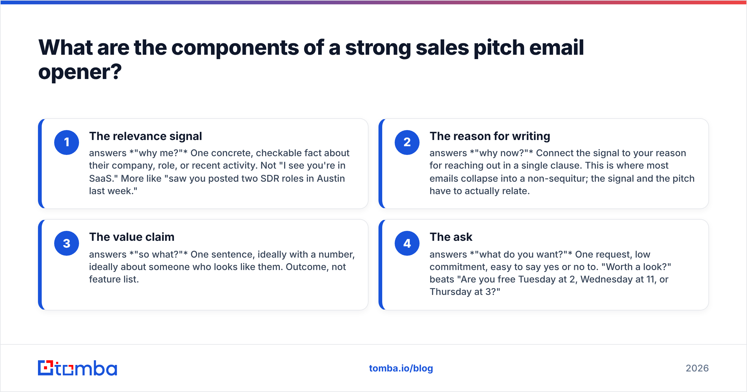 Diagram: What are the components of a strong sales pitch email opener