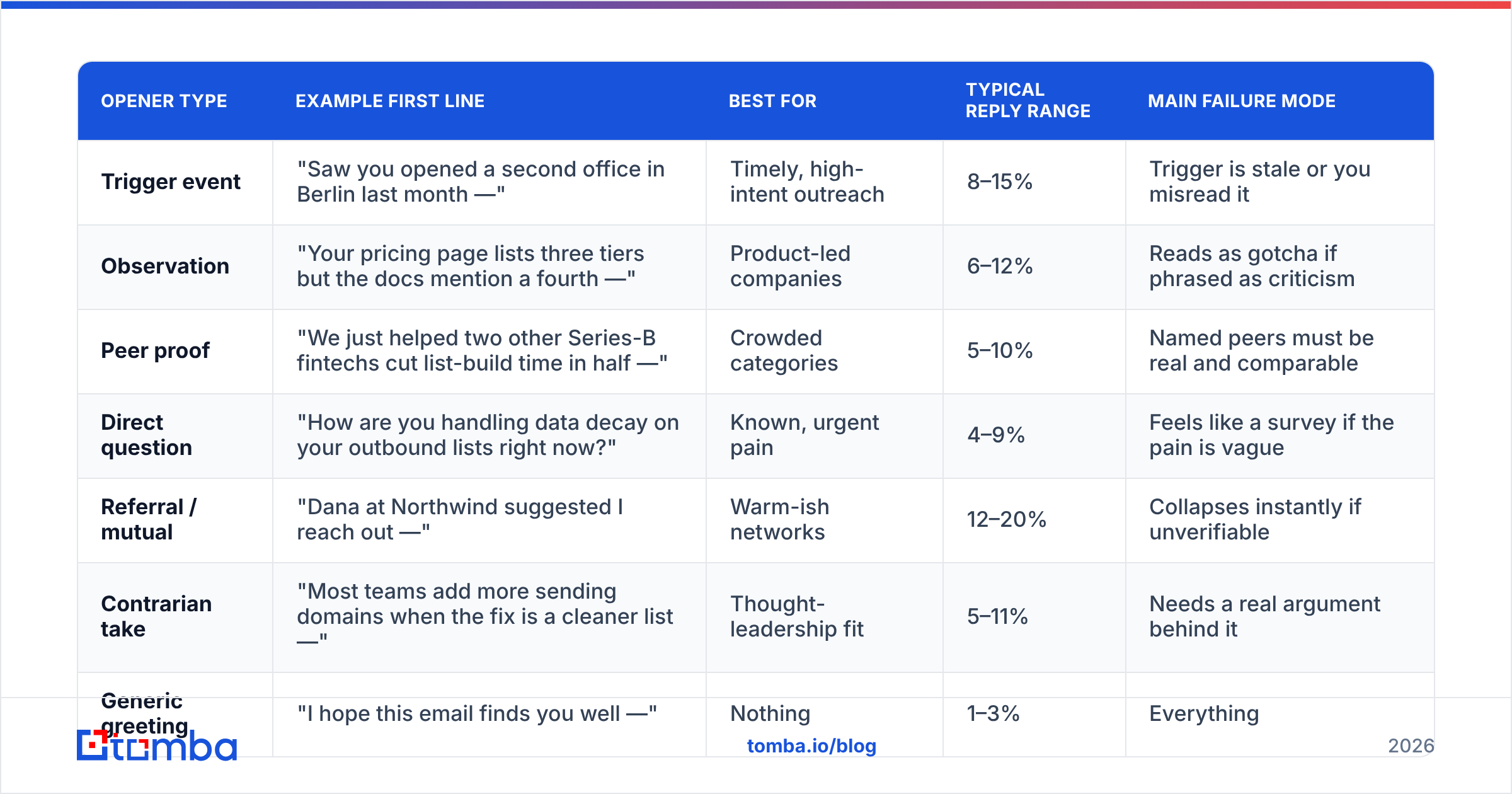 Diagram: Which sales pitch email openers actually get replies