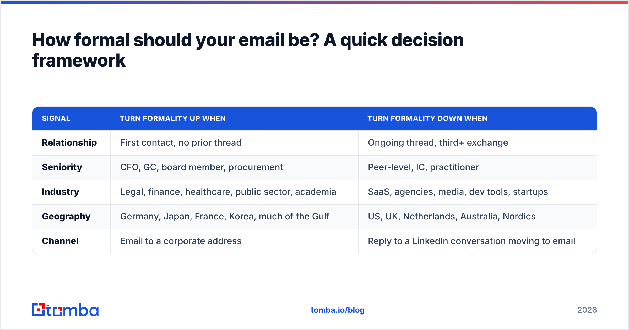 Diagram: How formal should your email be? A quick decision framework