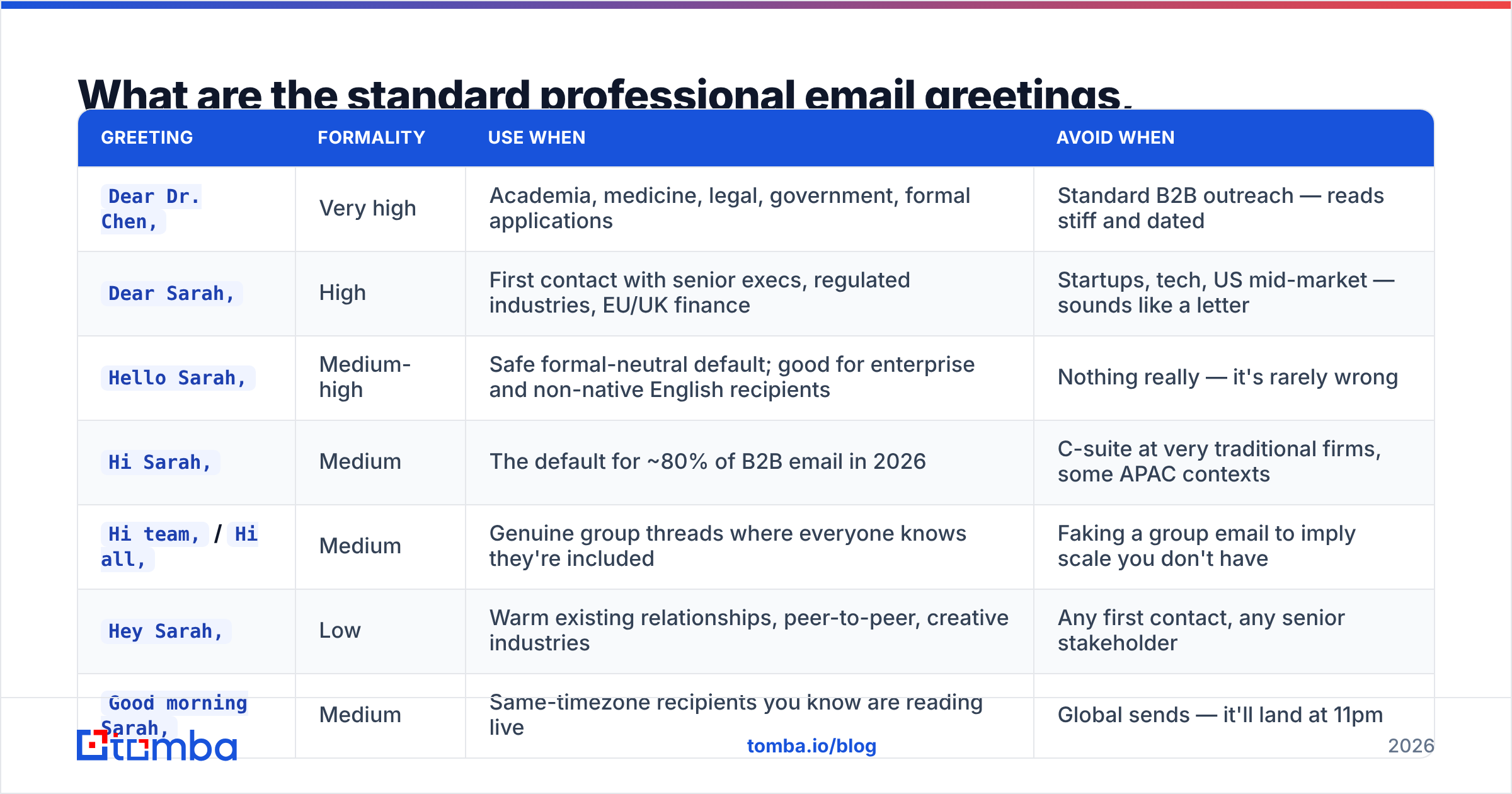 Diagram: What are the standard professional email greetings, ranked