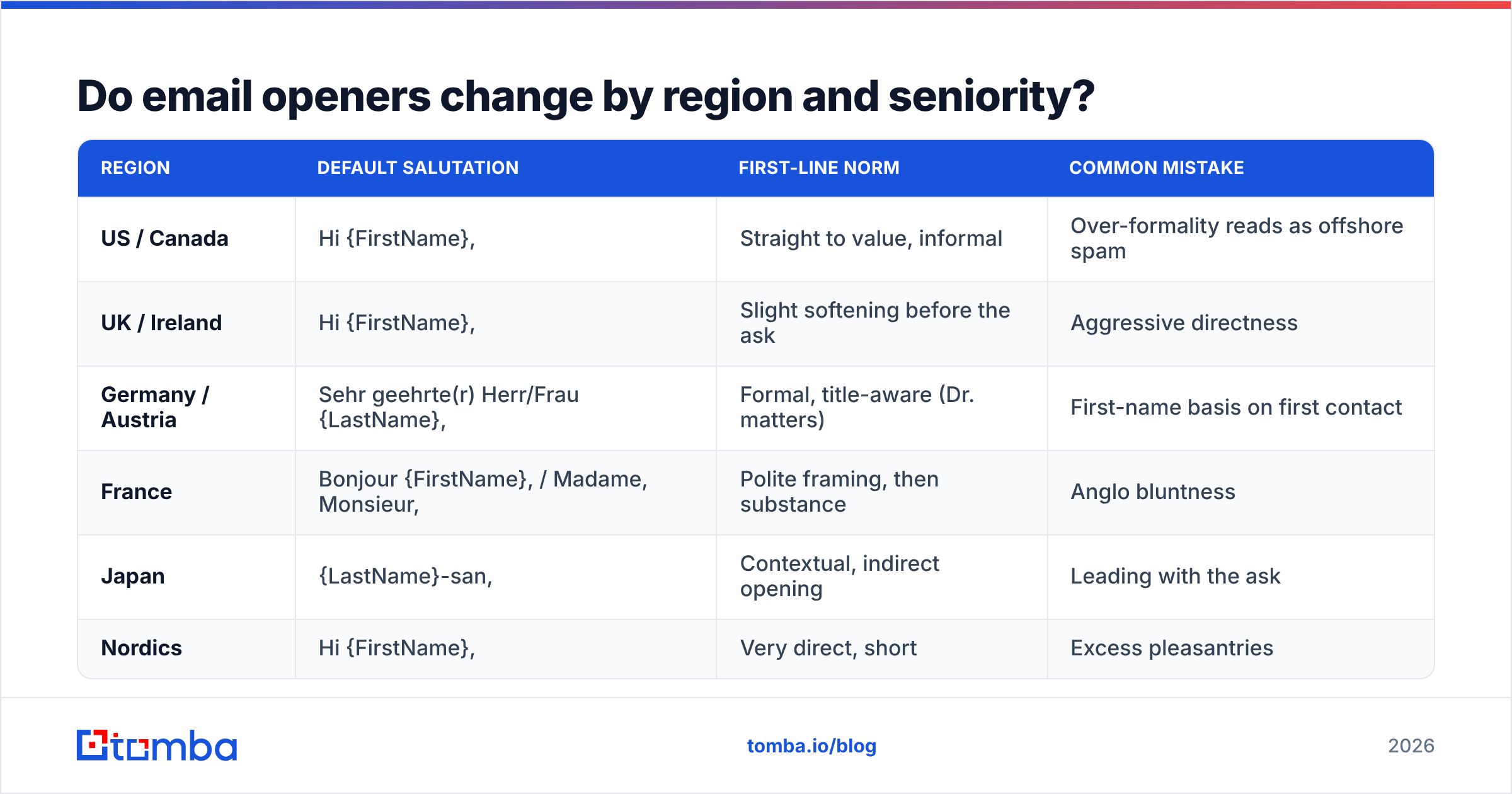 Diagram: Do email openers change by region and seniority