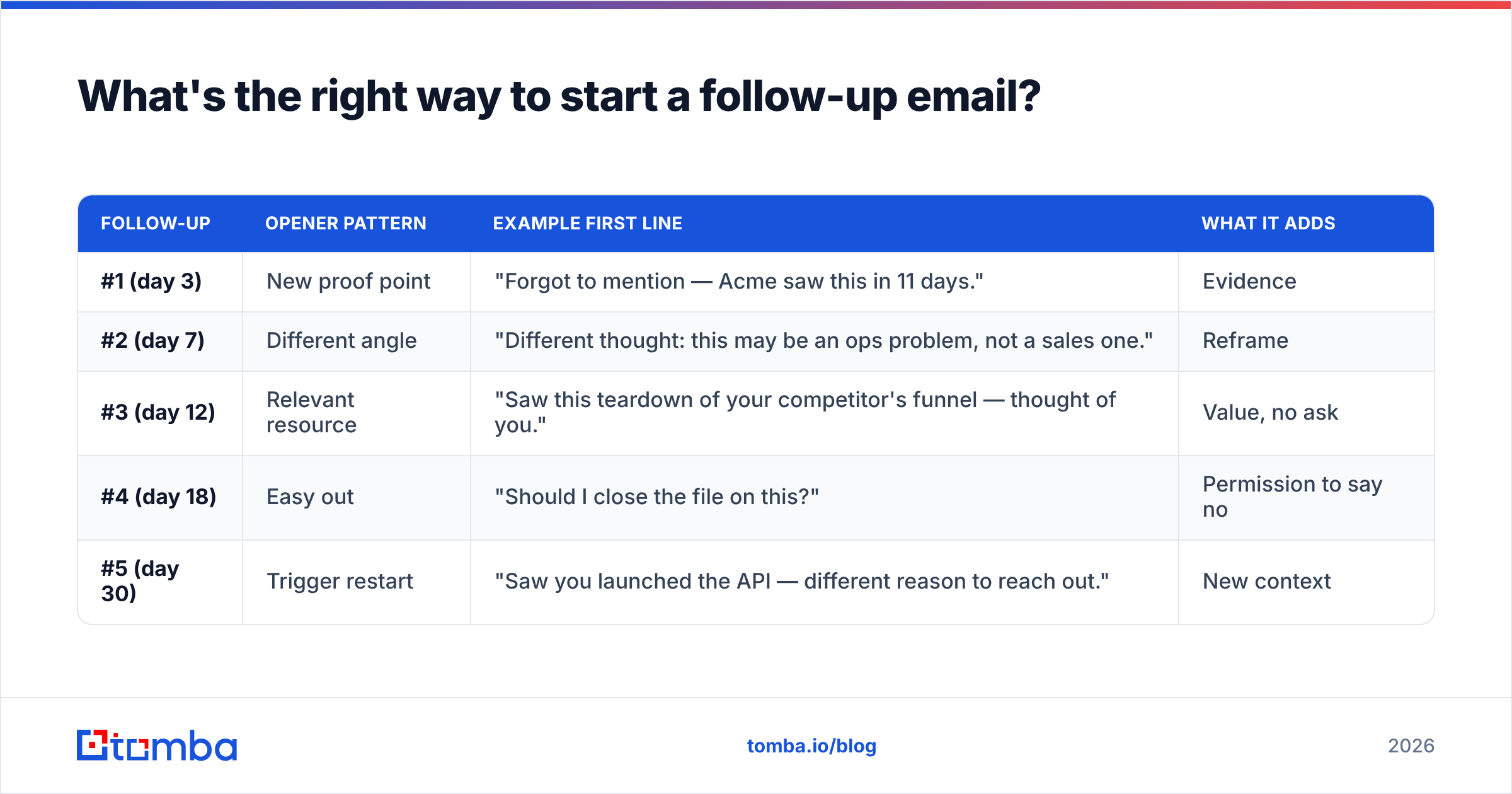 Diagram: What's the right way to start a follow-up email