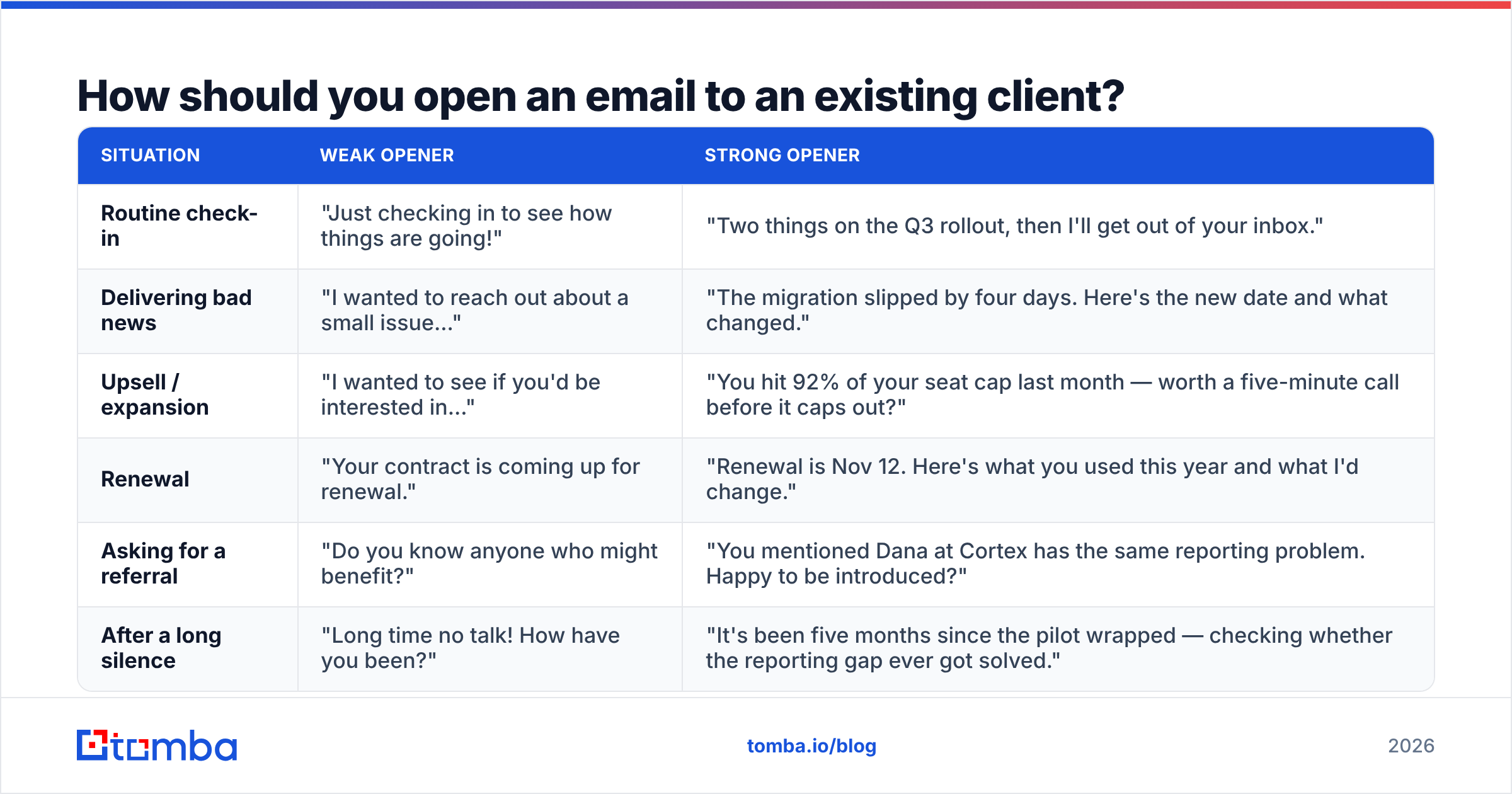 Diagram: How should you open an email to an existing client
