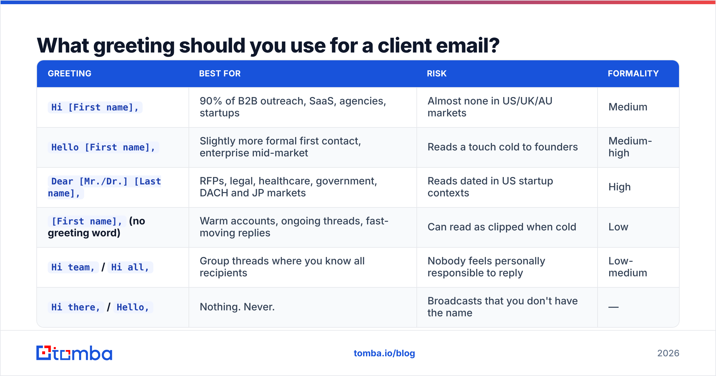 Diagram: What greeting should you use for a client email