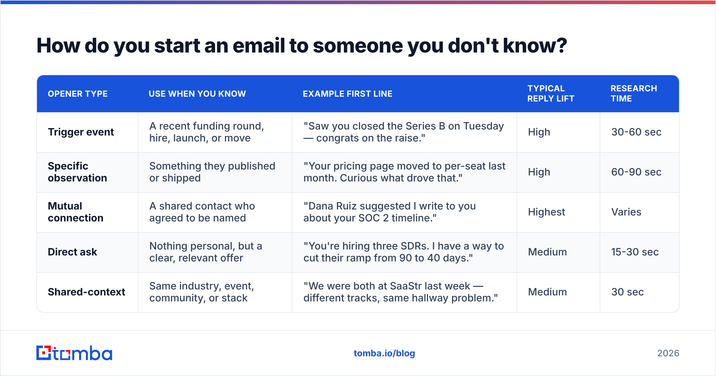 Diagram: How do you start an email to someone you don't know