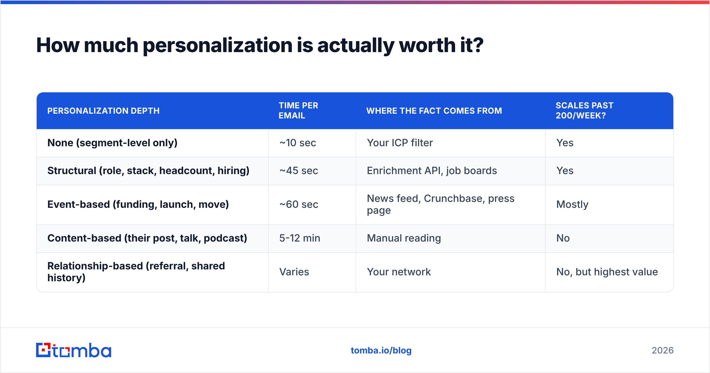 Diagram: How much personalization is actually worth it