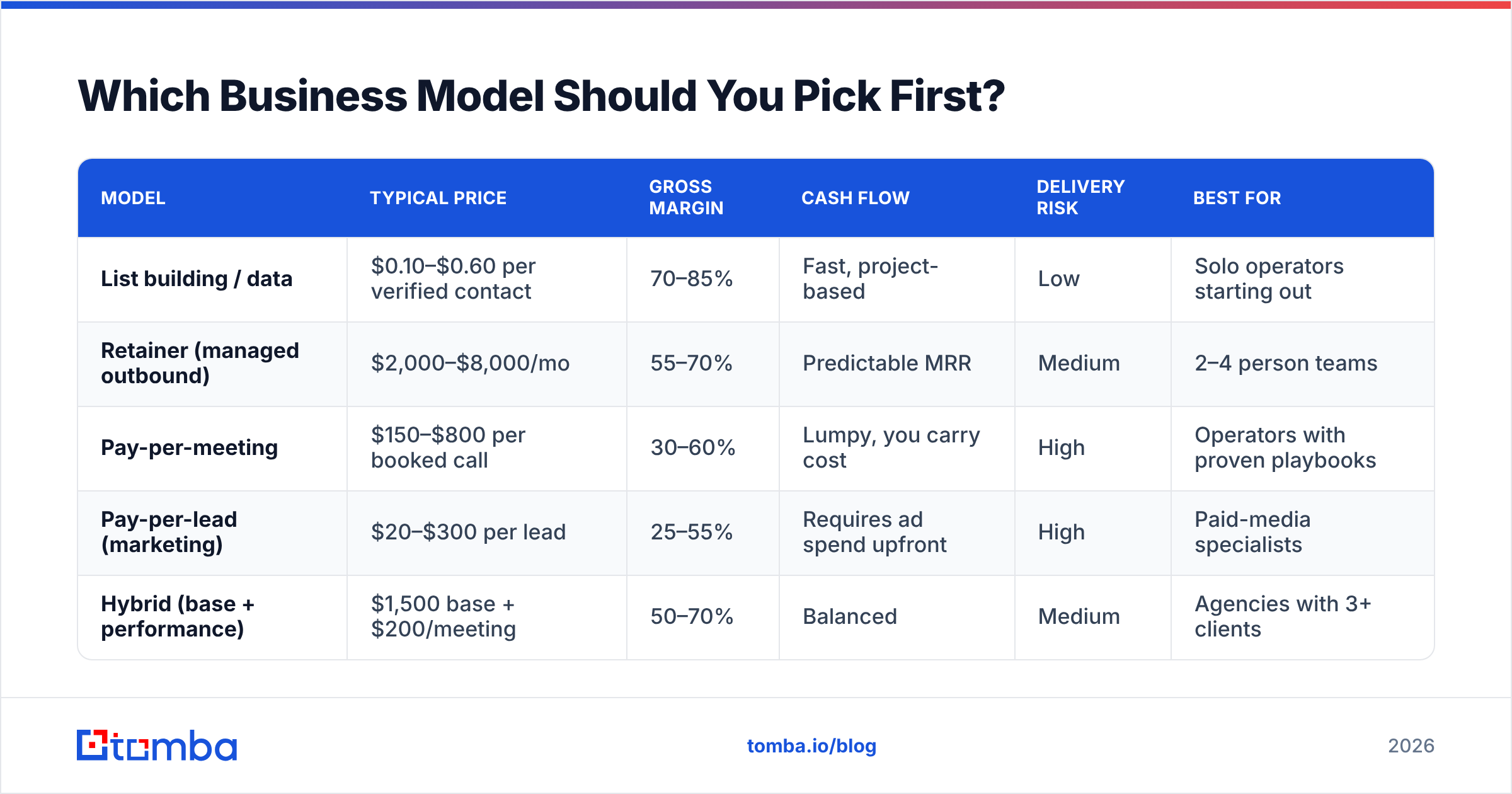 Diagram: Which Business Model Should You Pick First