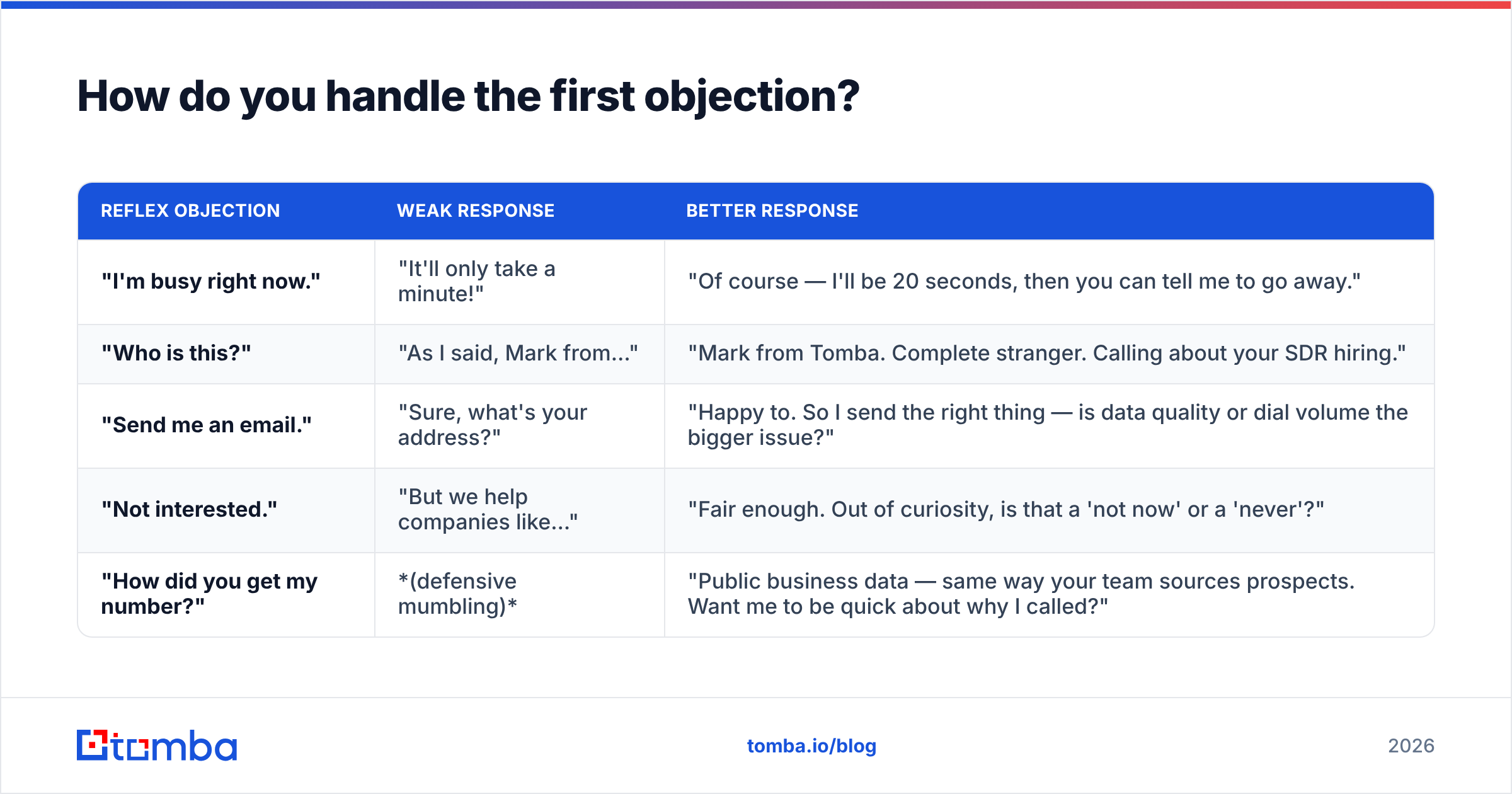 Diagram: How do you handle the first objection