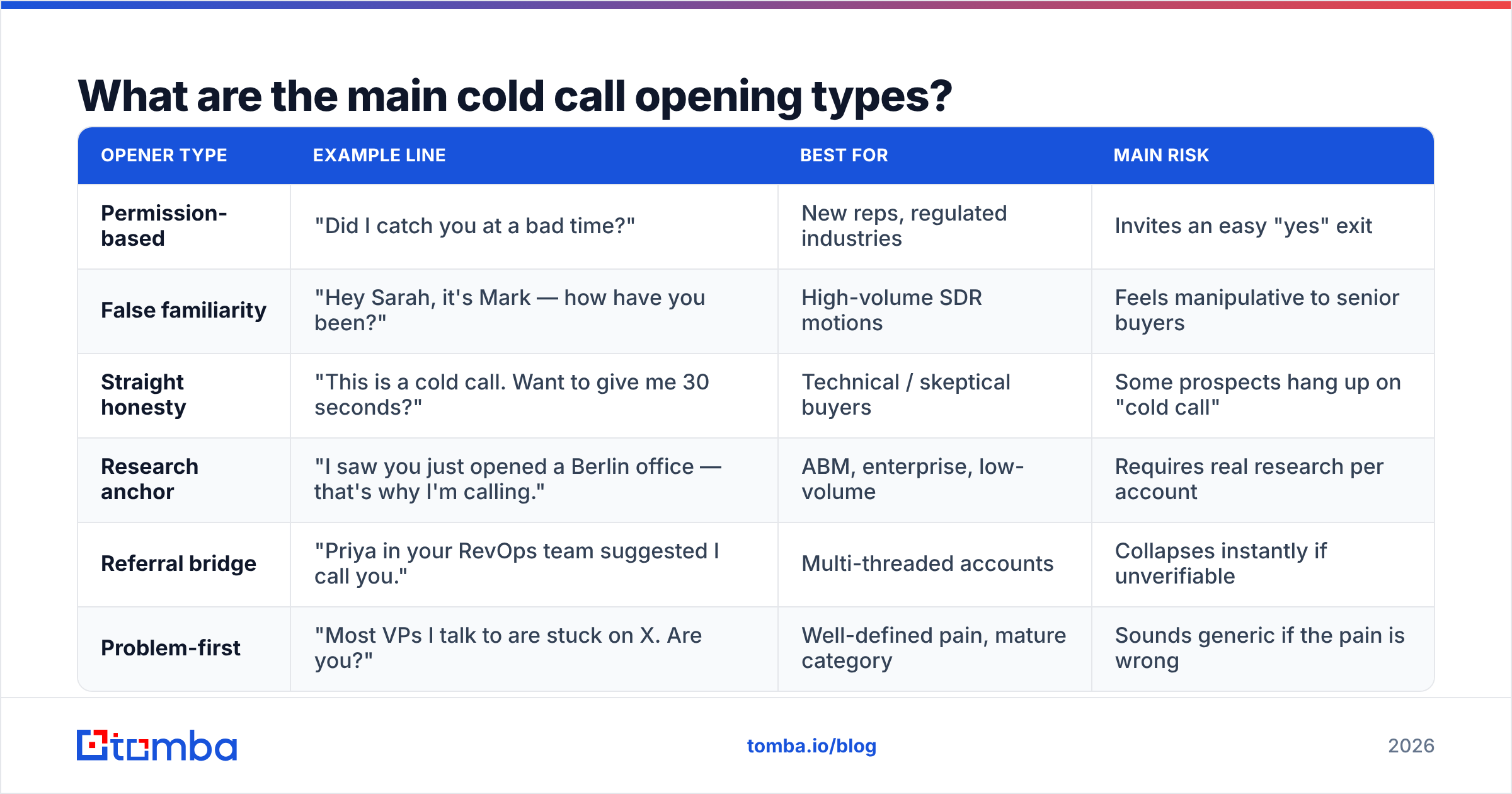 Diagram: What are the main cold call opening types