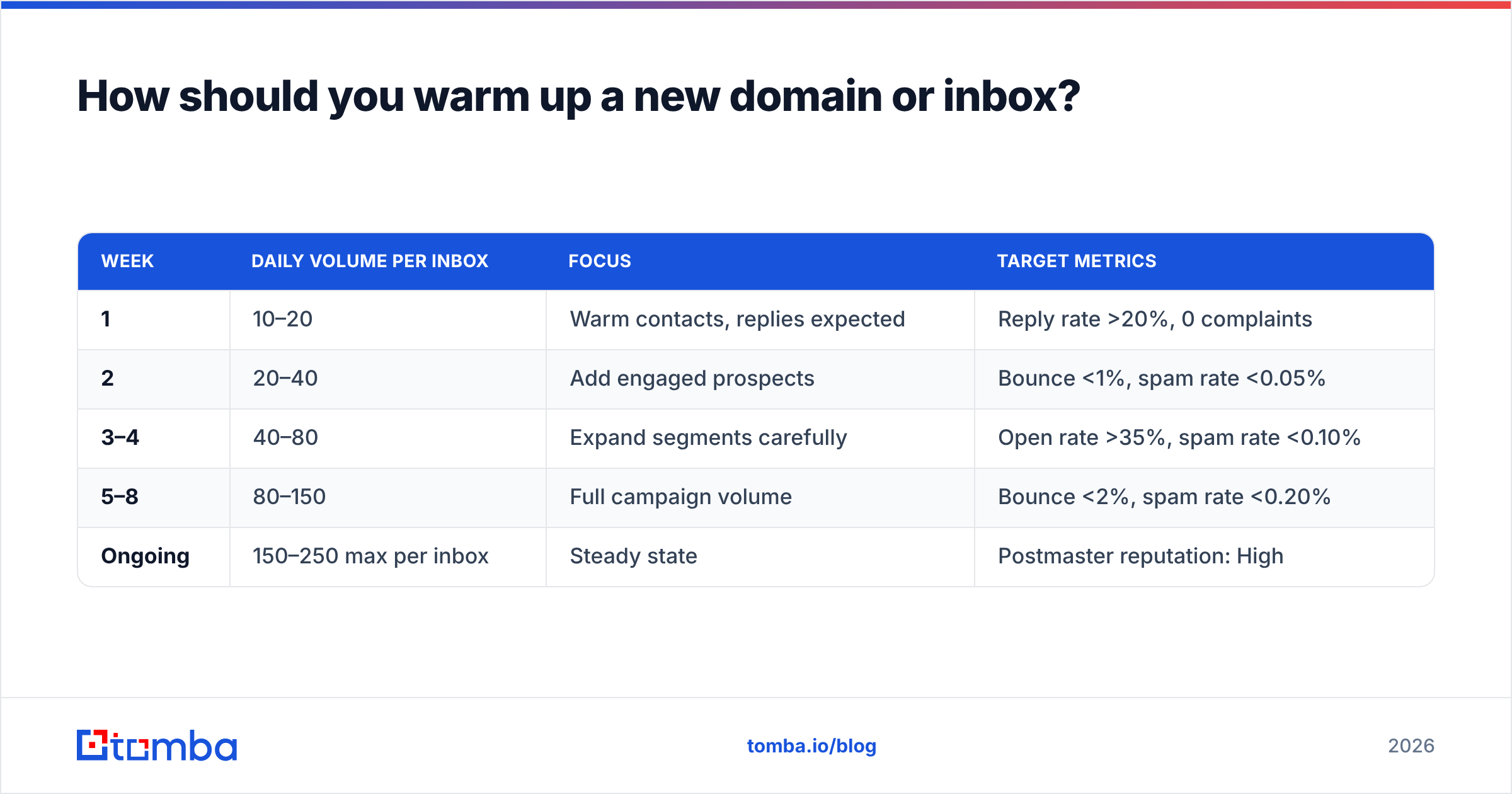 Warmup schedule showing how to stop emails from going to spam Gmail-side on a new domain