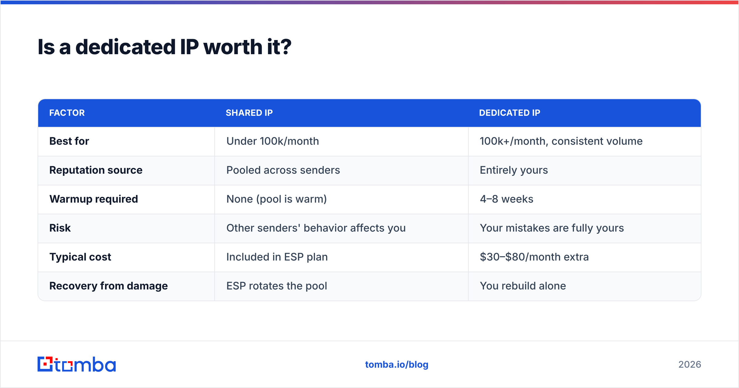 Diagram: Is a dedicated IP worth it