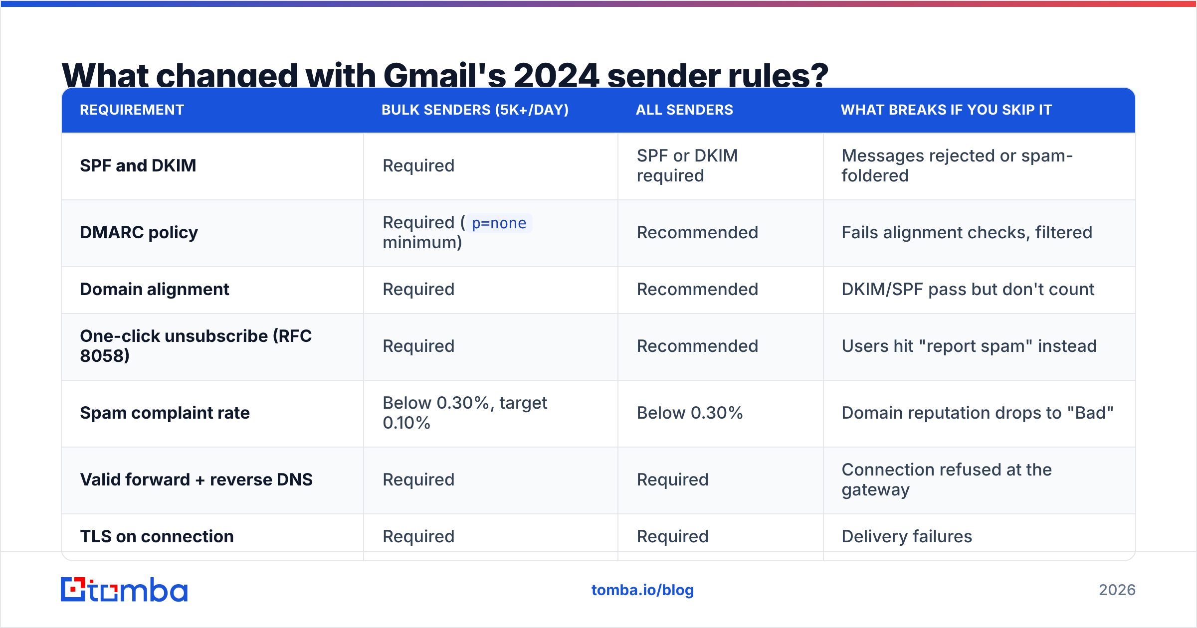 Diagram of how to stop emails from going to spam Gmail-side under the 2024 sender rules