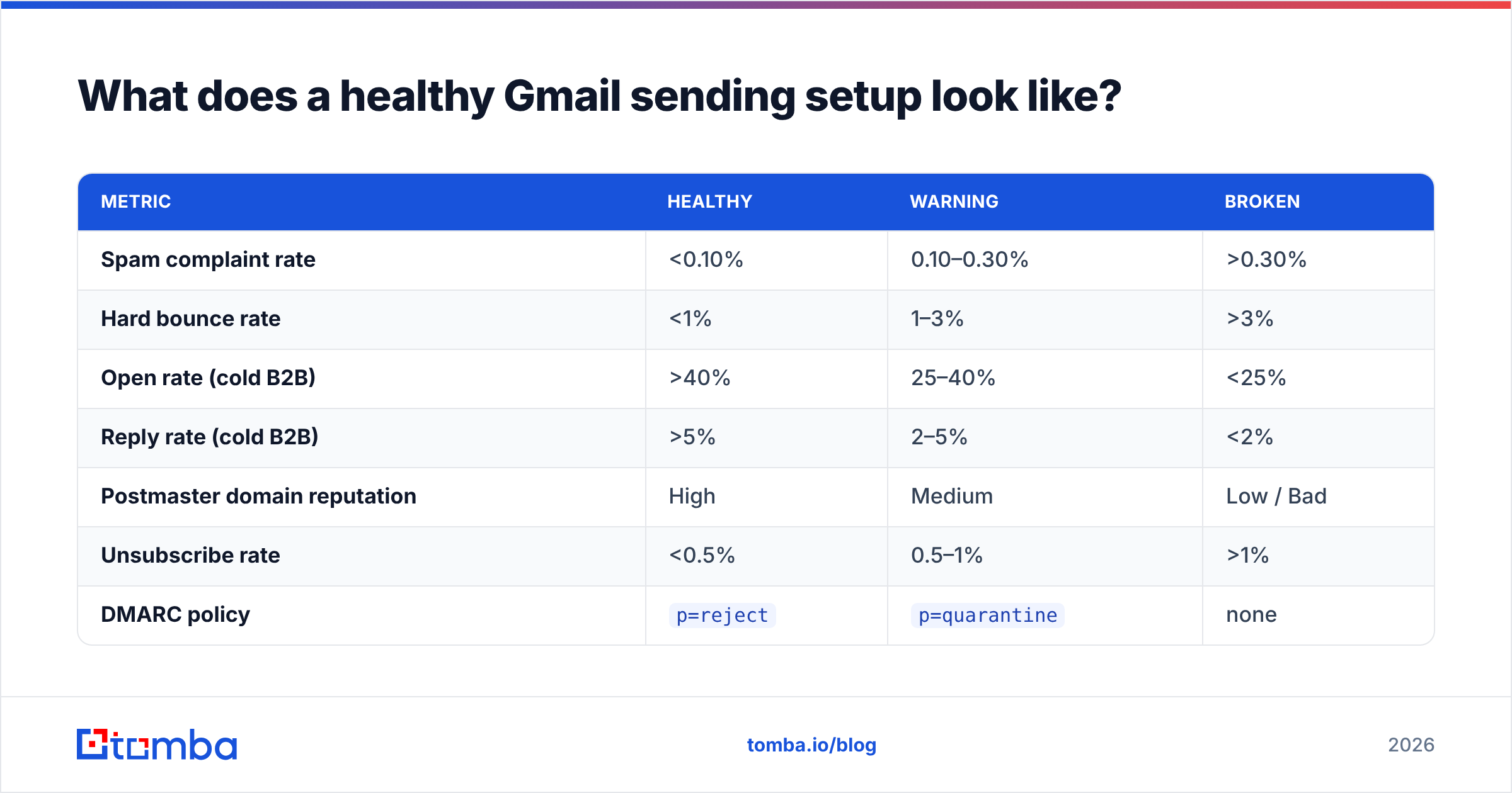 Diagram: What does a healthy Gmail sending setup look like