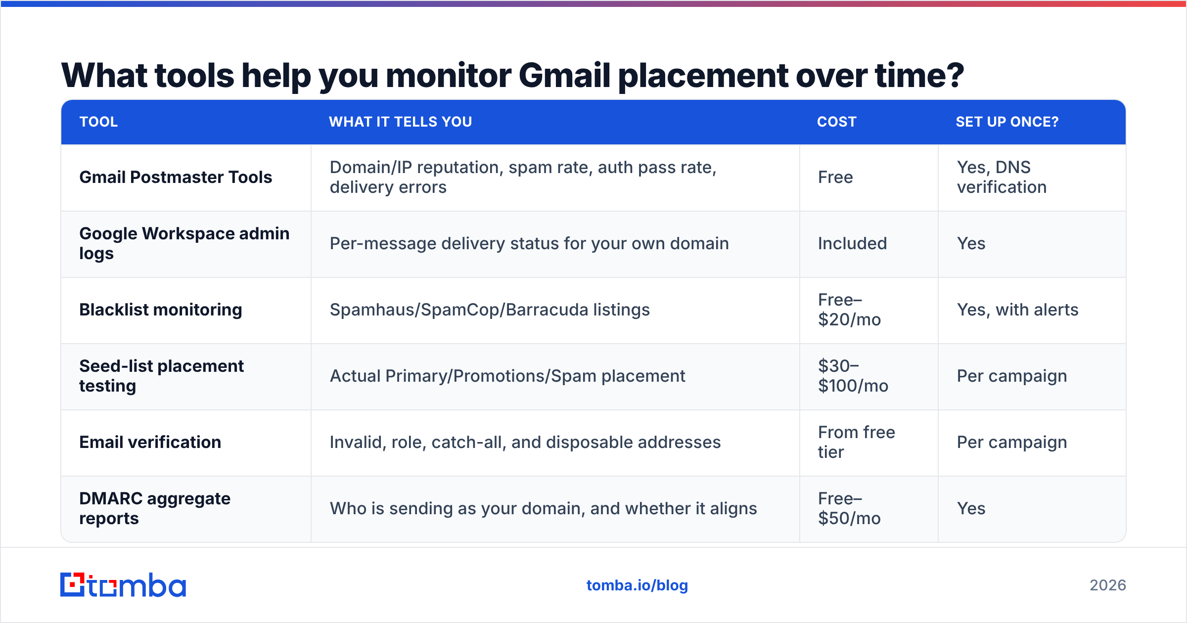 Diagram: What tools help you monitor Gmail placement over time