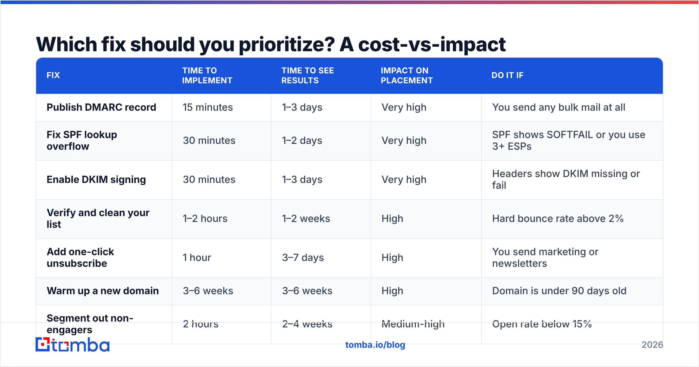 Diagram: Which fix should you prioritize? A cost-vs-impact comparison