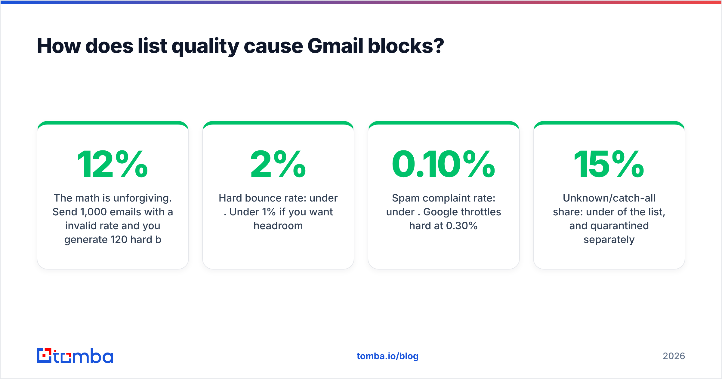 Diagram: How does list quality cause Gmail blocks